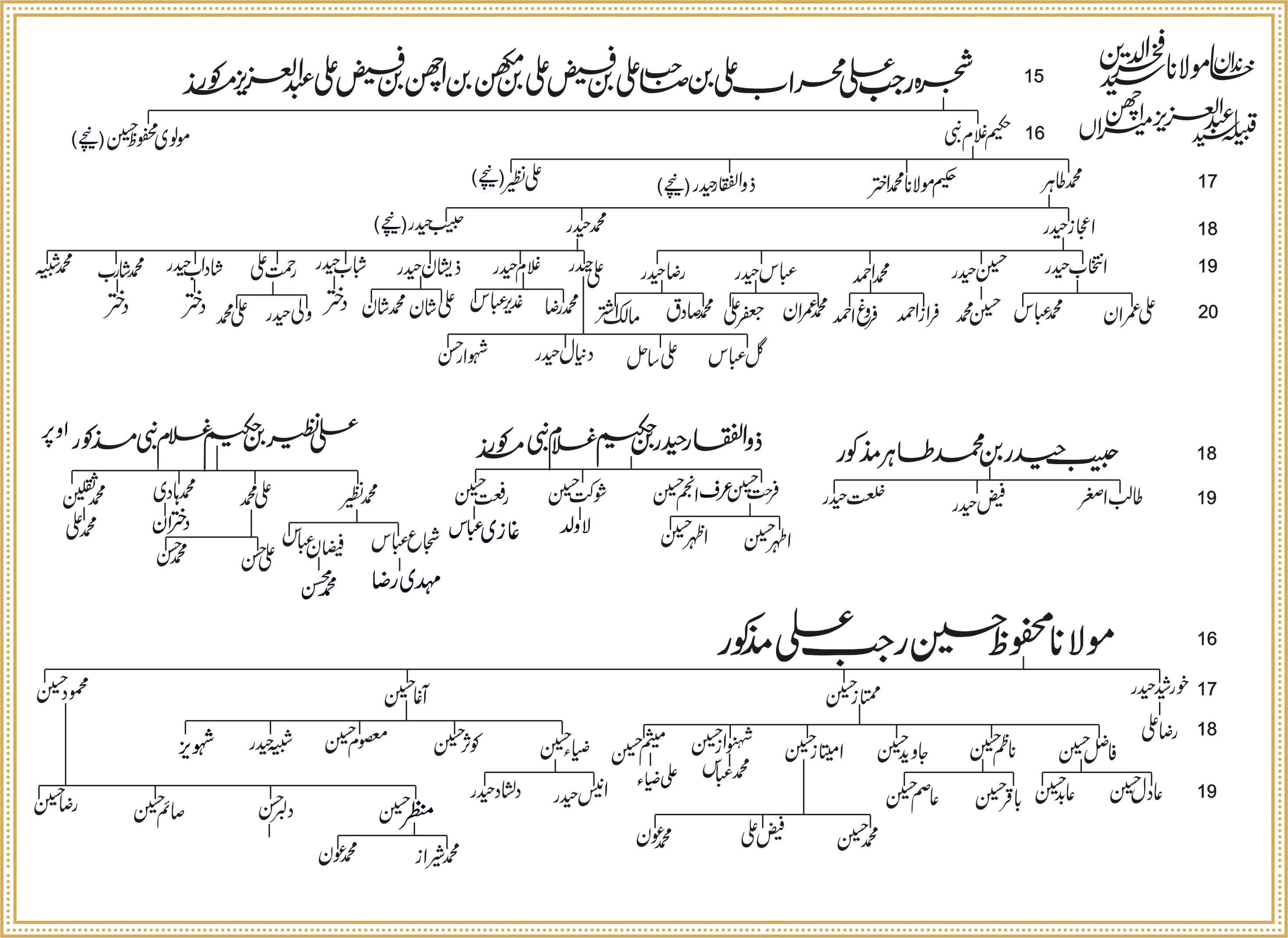 Shajra Naugawan Sadat