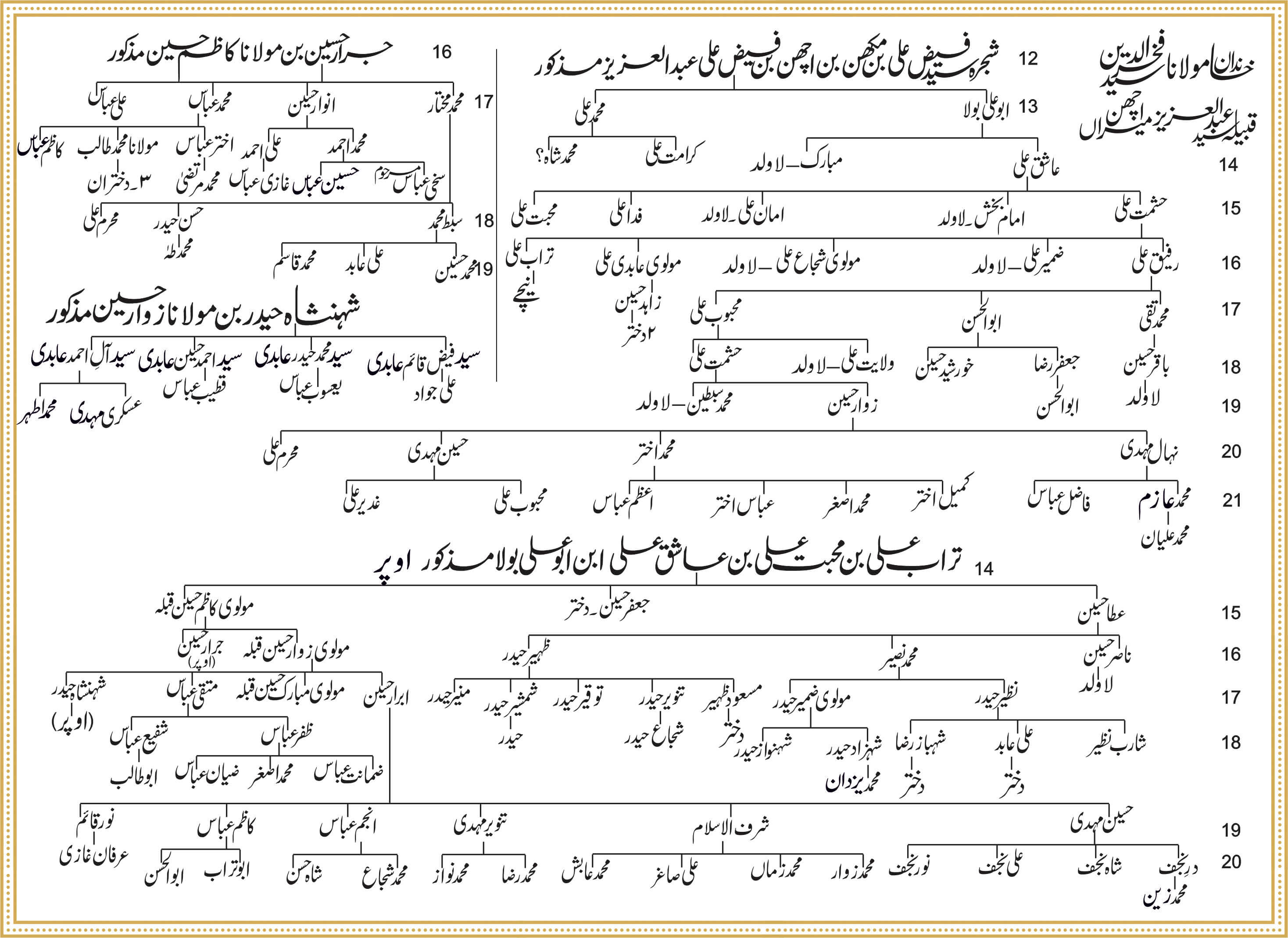 Shajra Naugawan Sadat