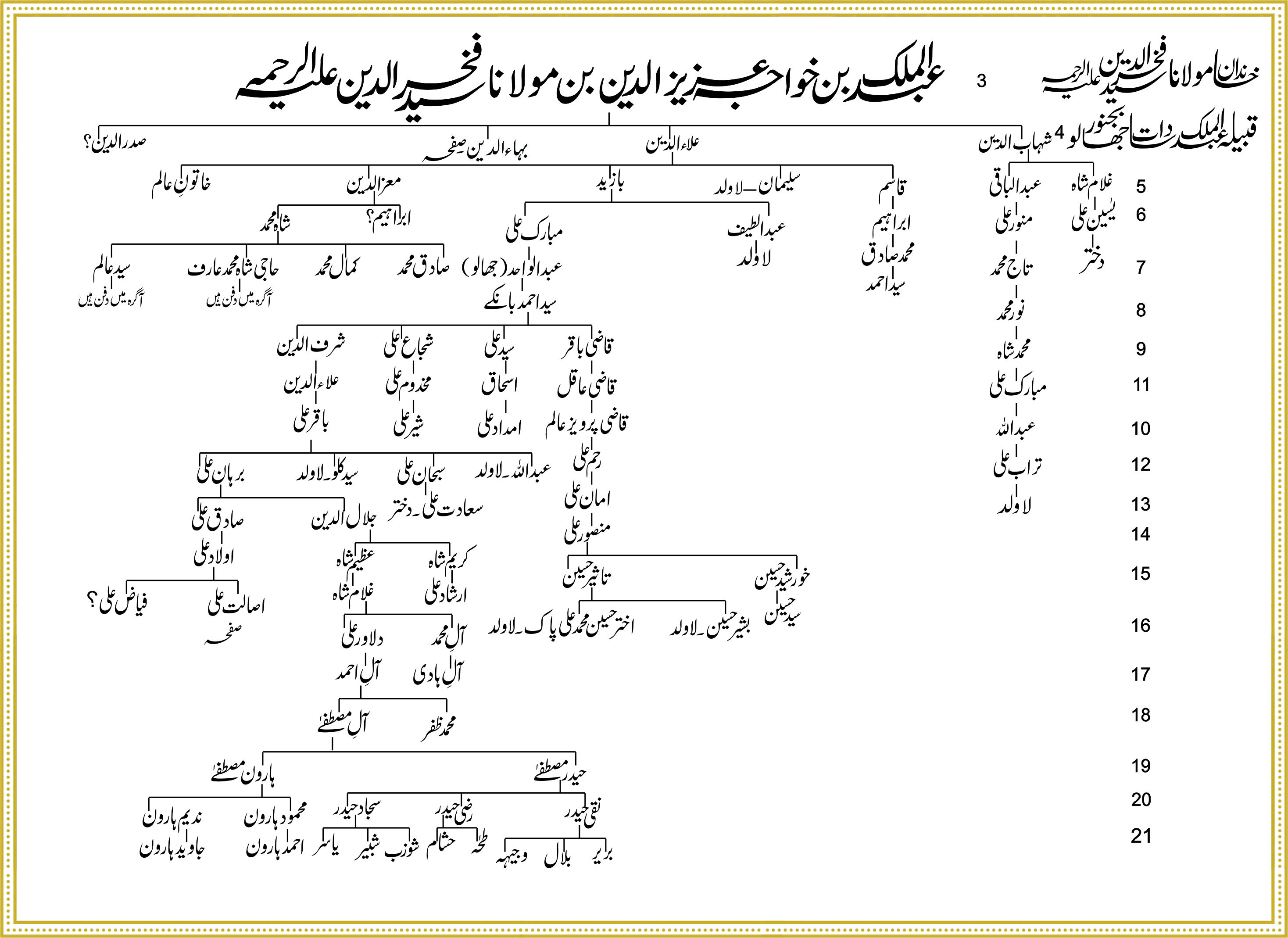 Shajra Naugawan Sadat