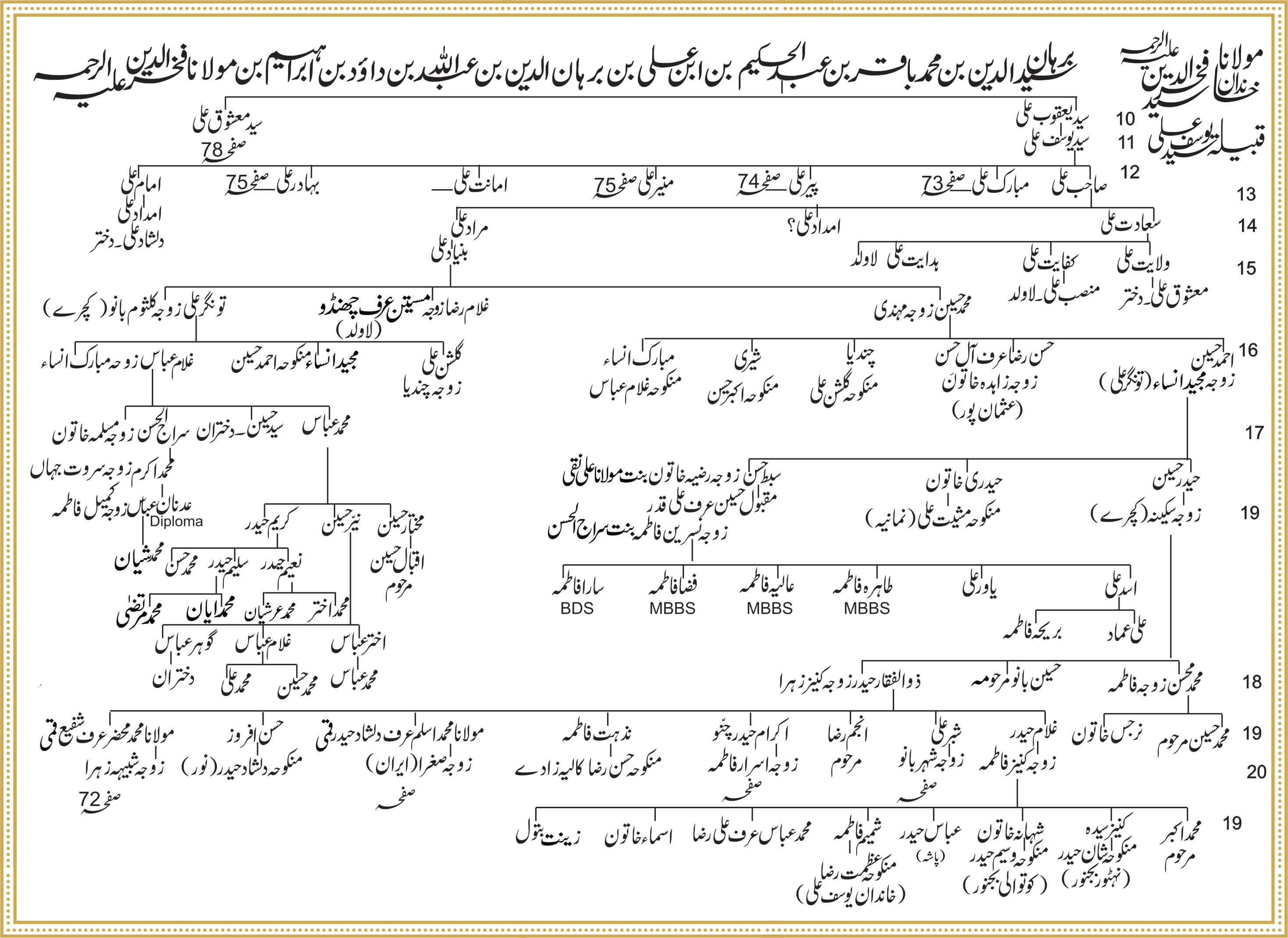 Shajra Naugawan Sadat