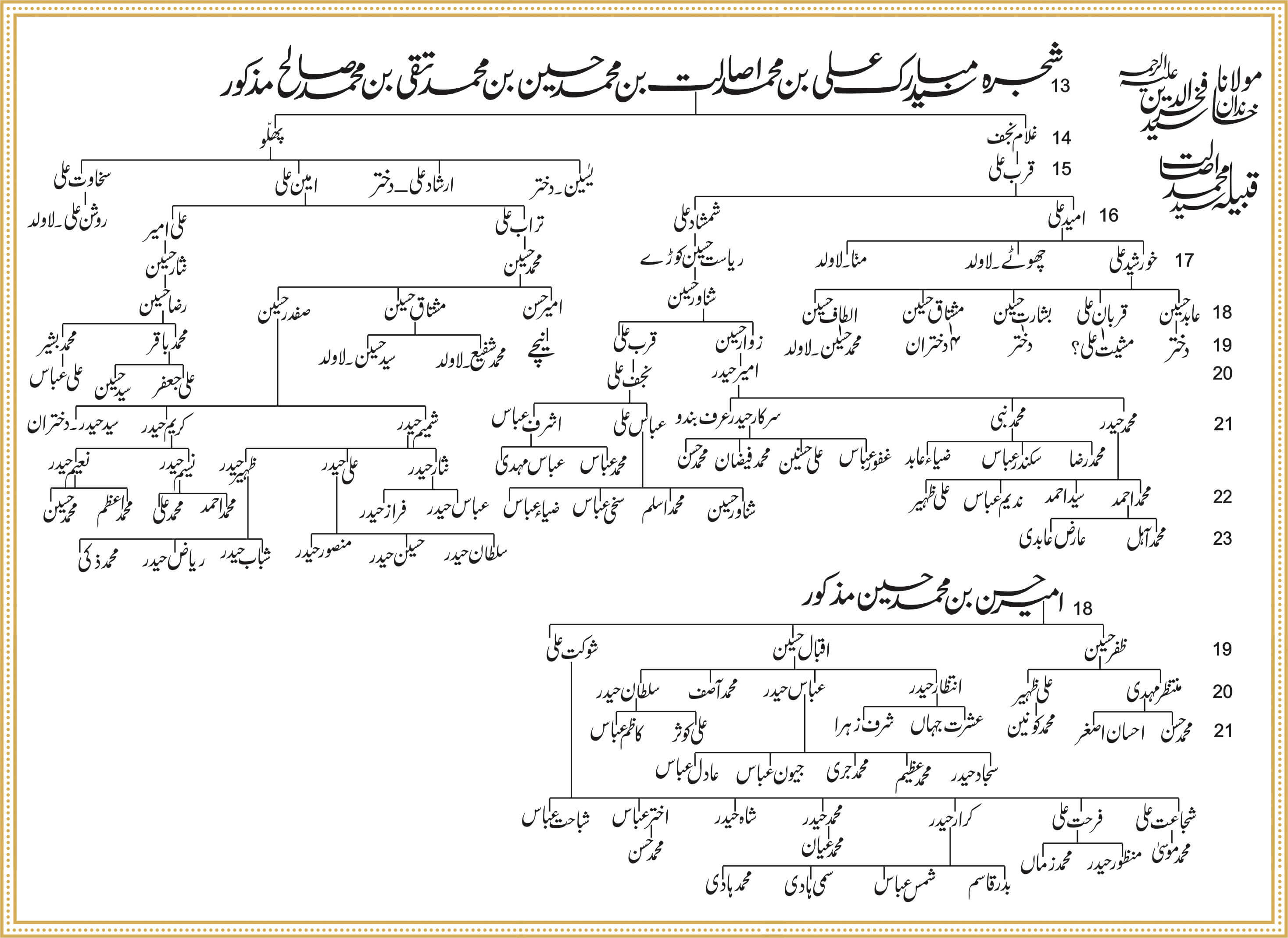 Shajra Naugawan Sadat