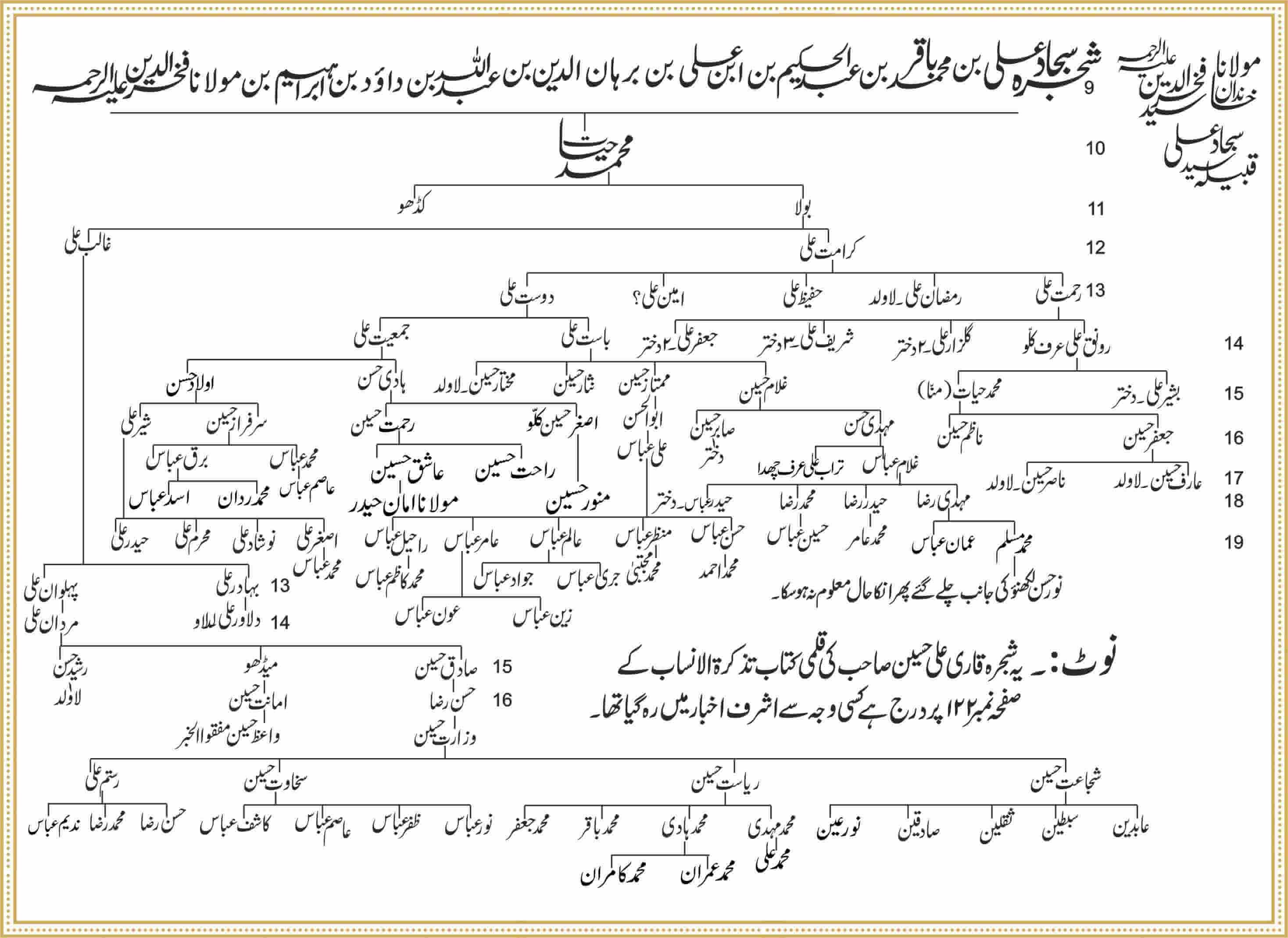 Shajra Naugawan Sadat