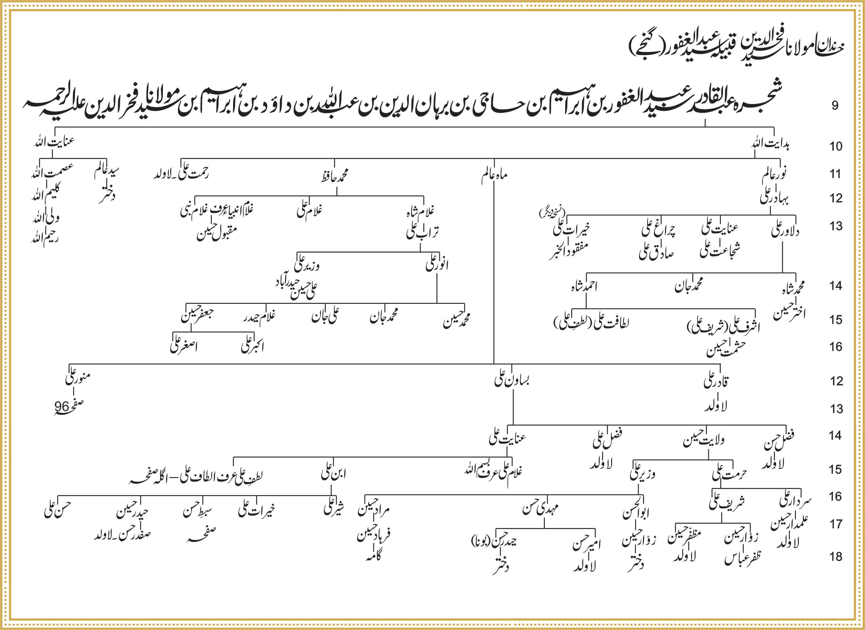 Shajra Naugawan Sadat