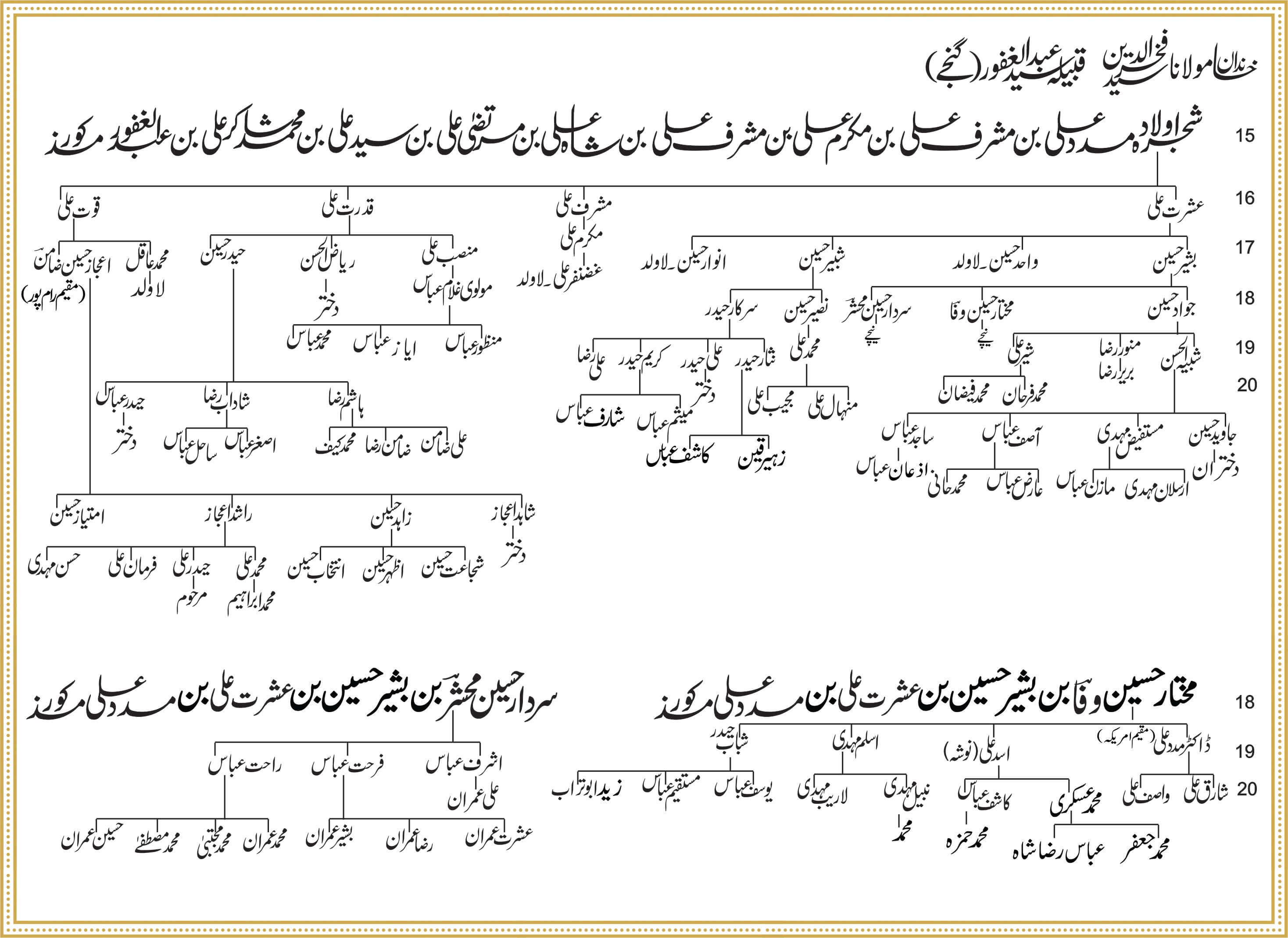 Shajra Naugawan Sadat