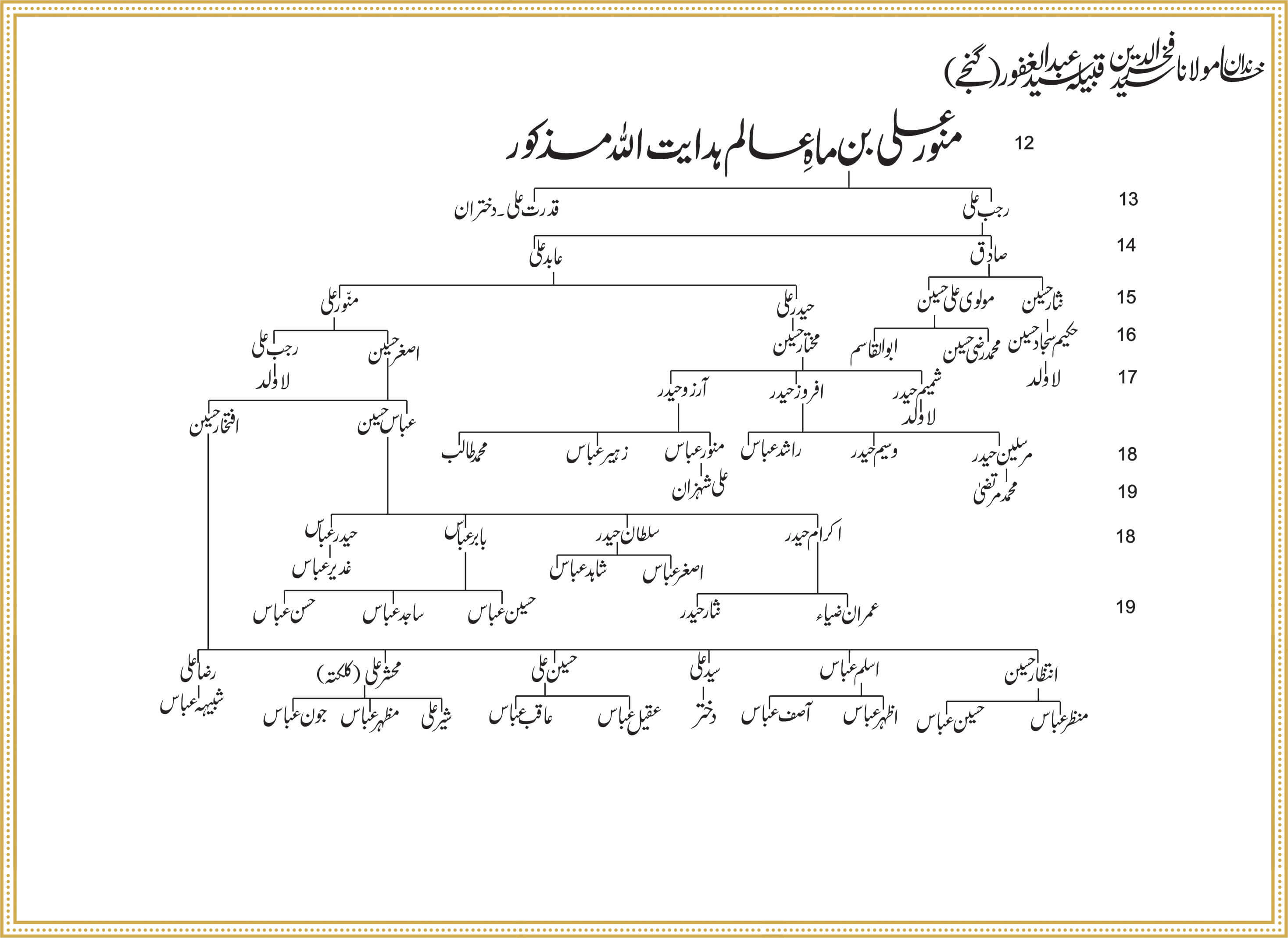 Shajra Naugawan Sadat