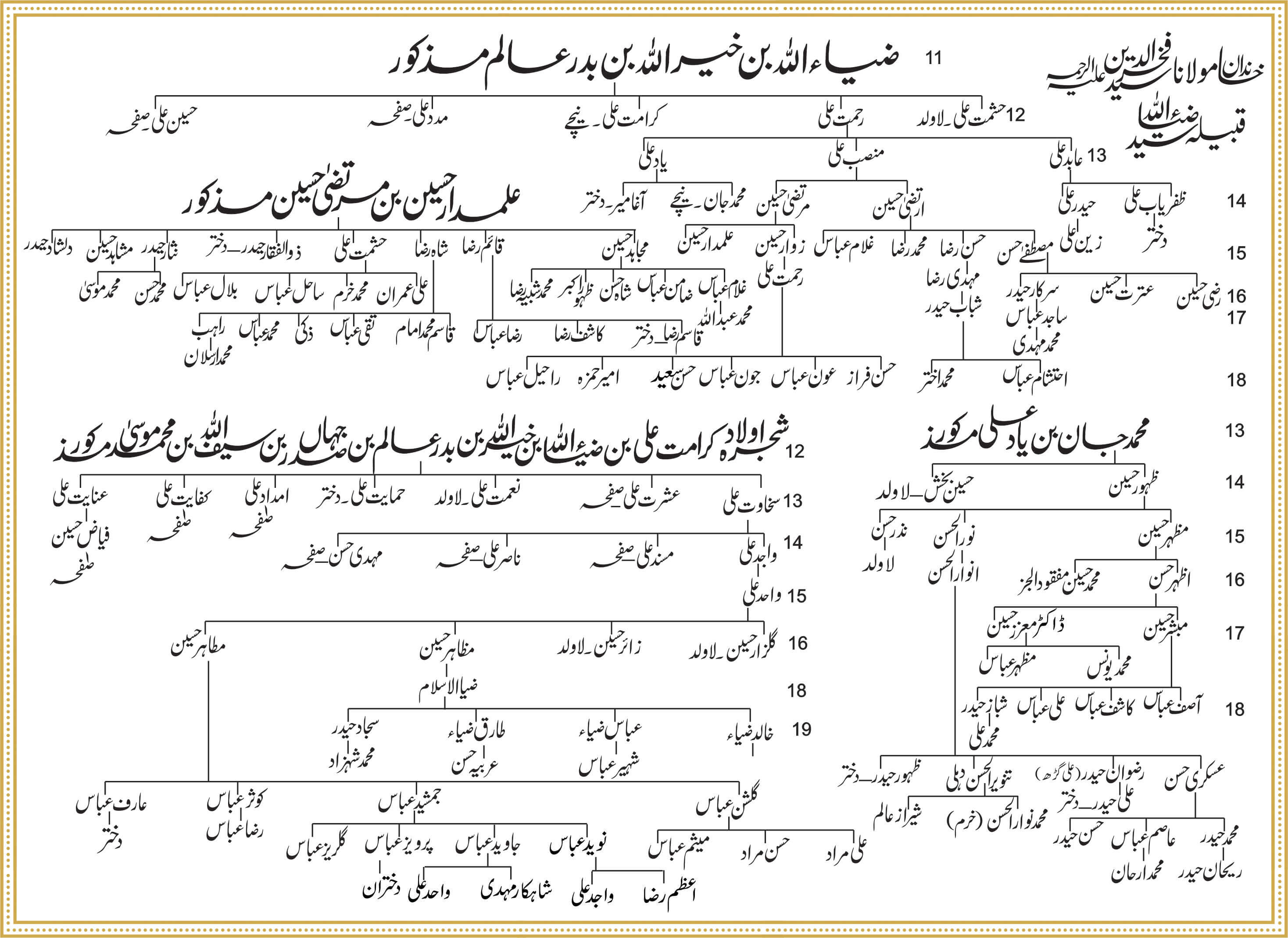 Shajra Naugawan Sadat