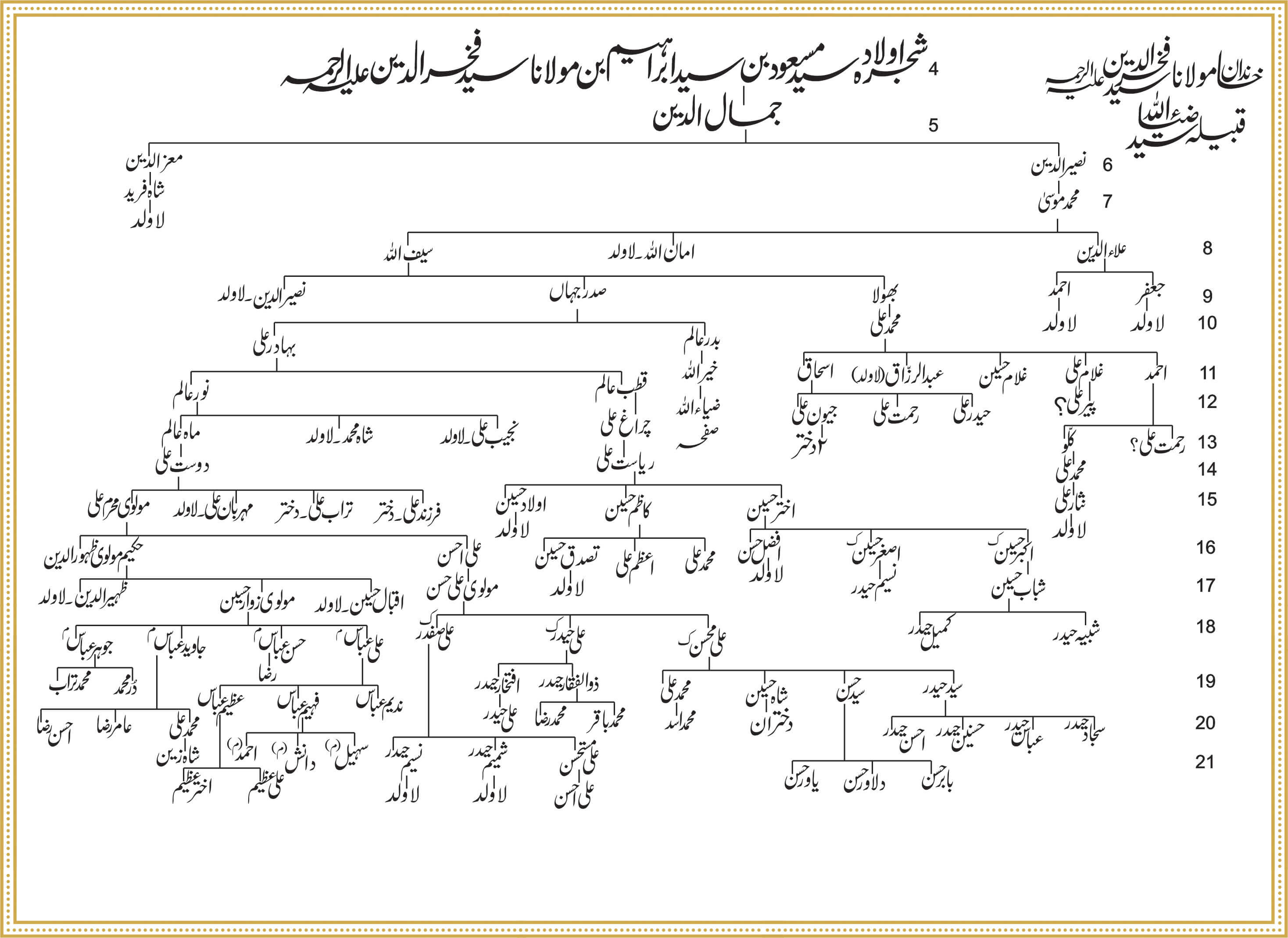 Shajra Naugawan Sadat