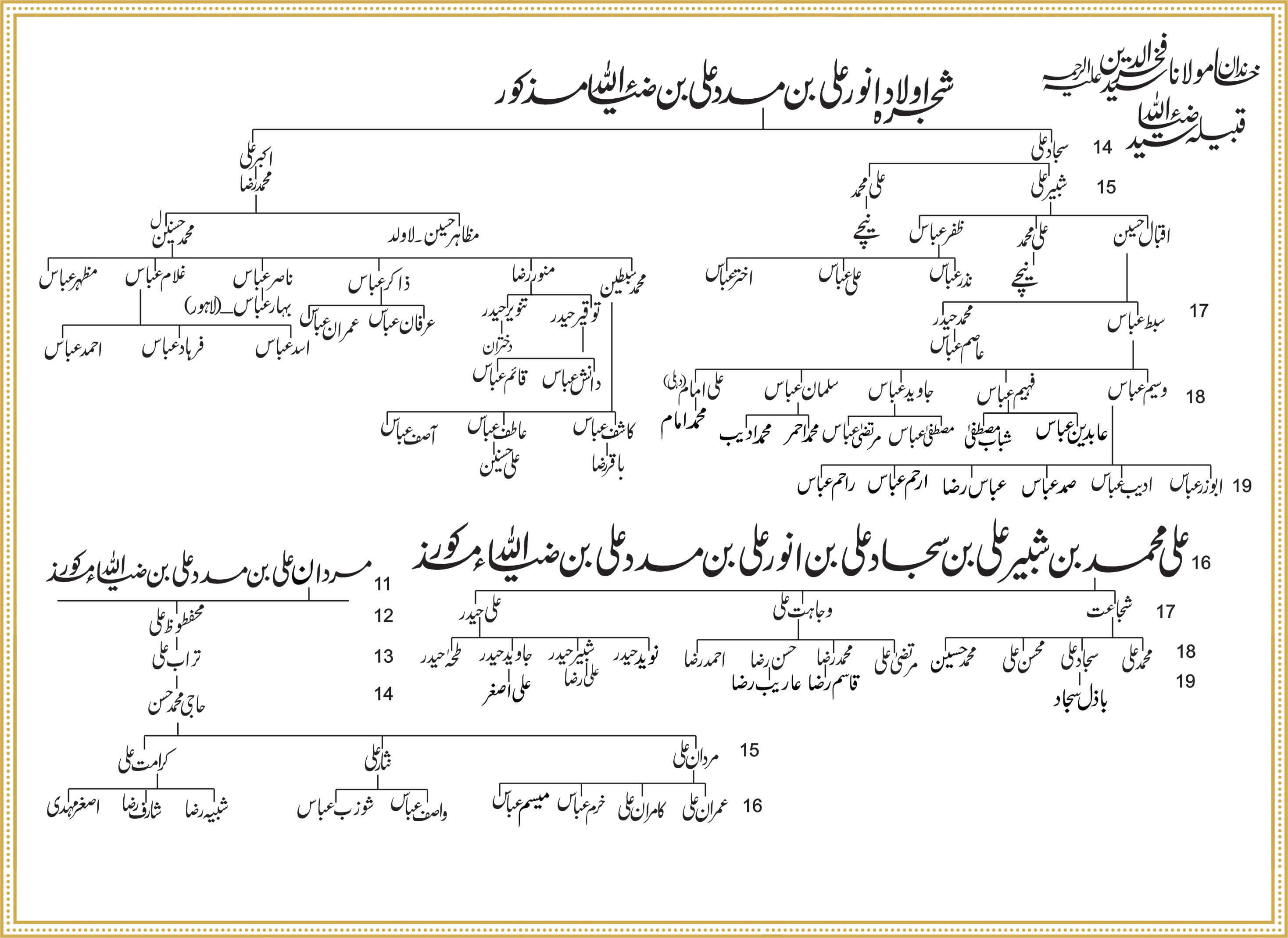 Shajra Naugawan Sadat