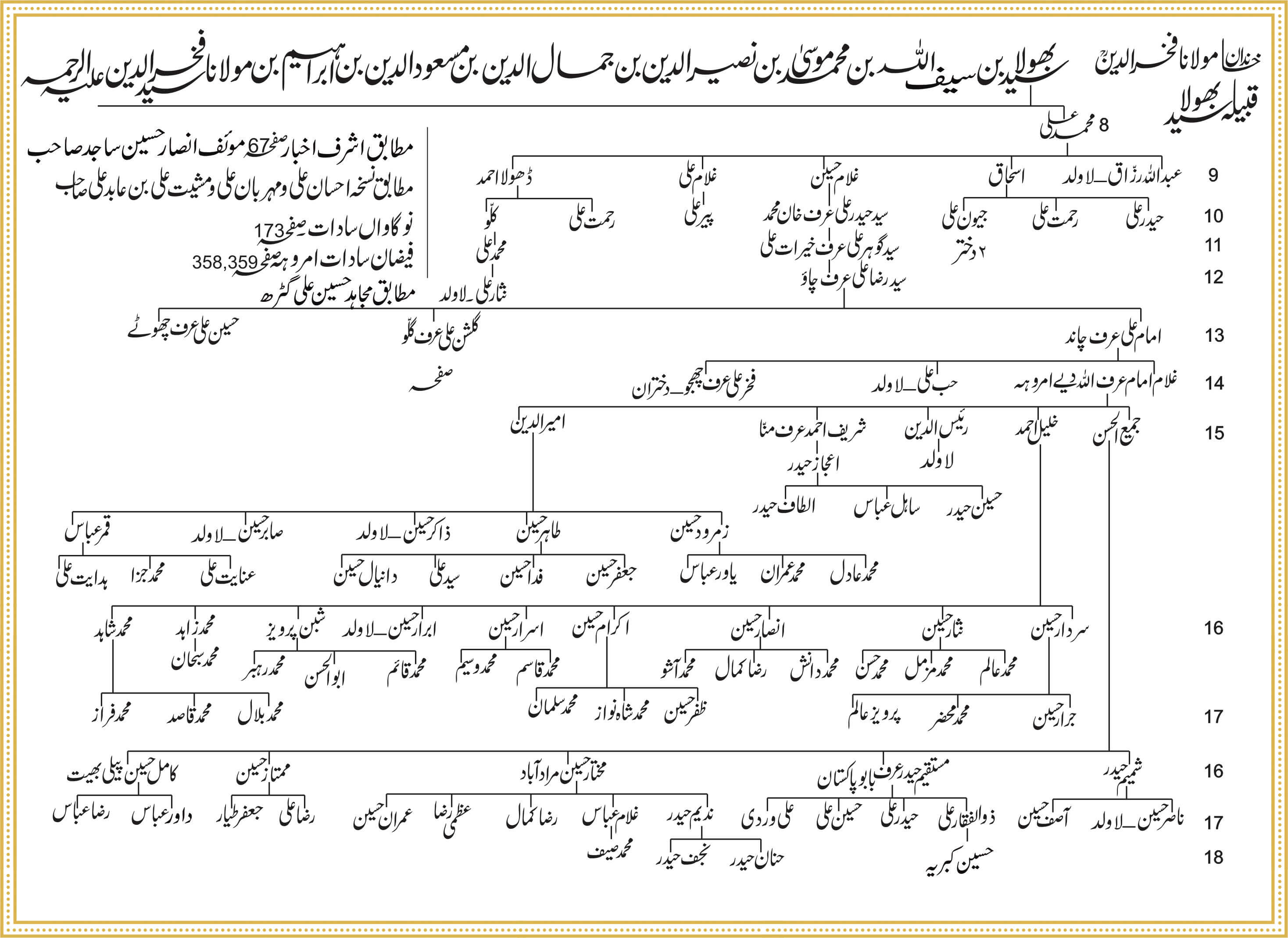 Shajra Naugawan Sadat