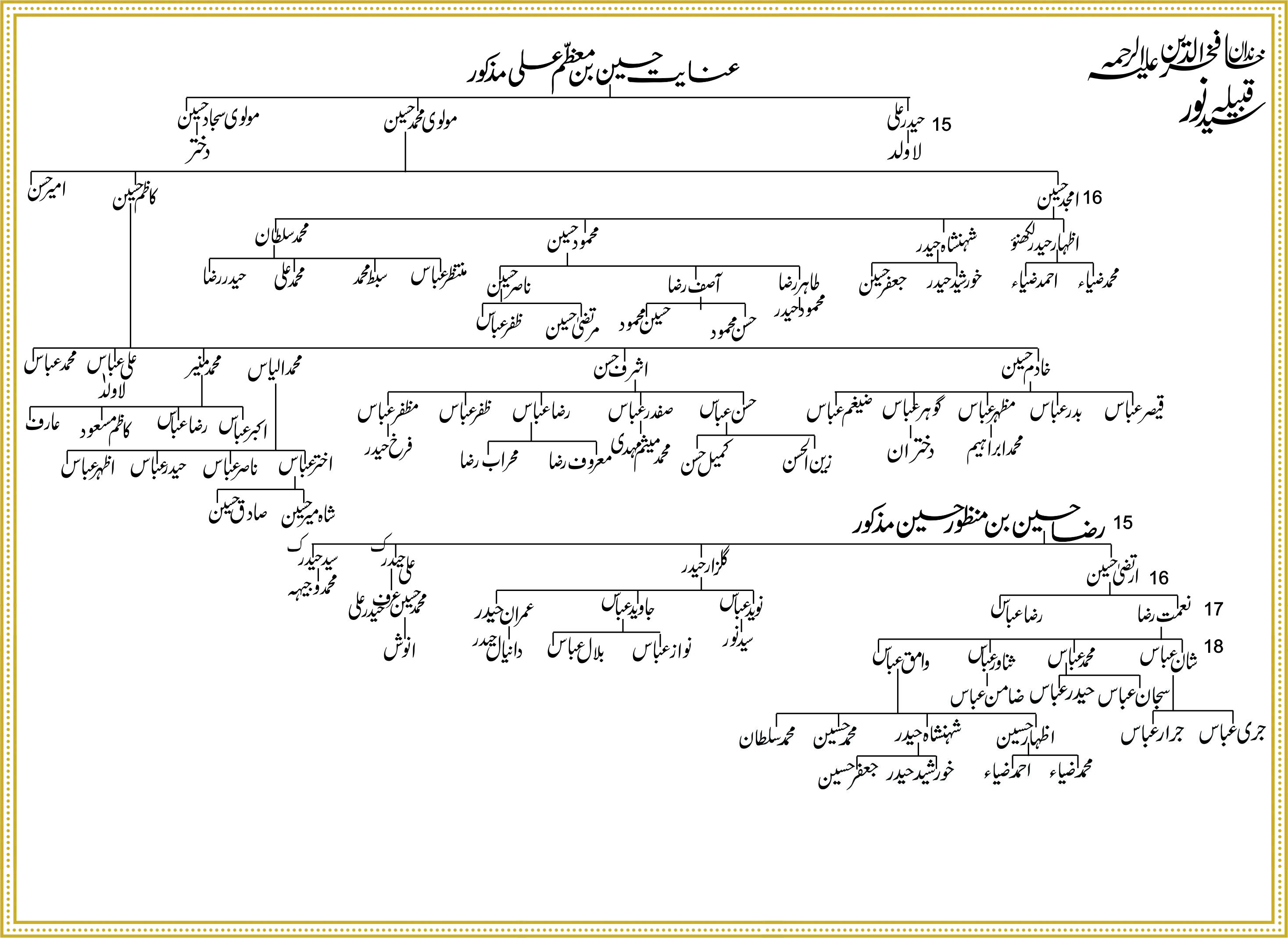 Shajra Naugawan Sadat