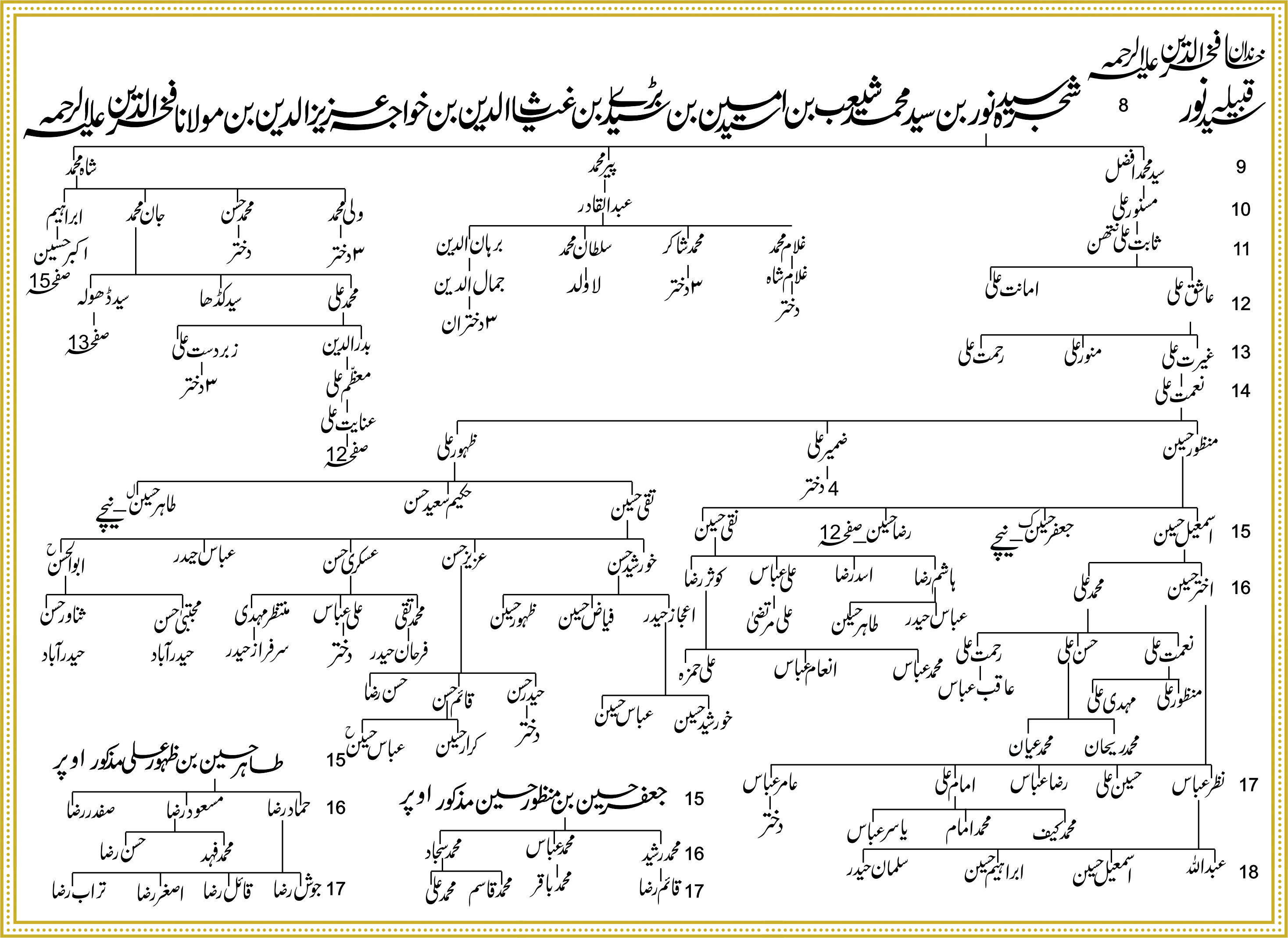 Shajra Naugawan Sadat