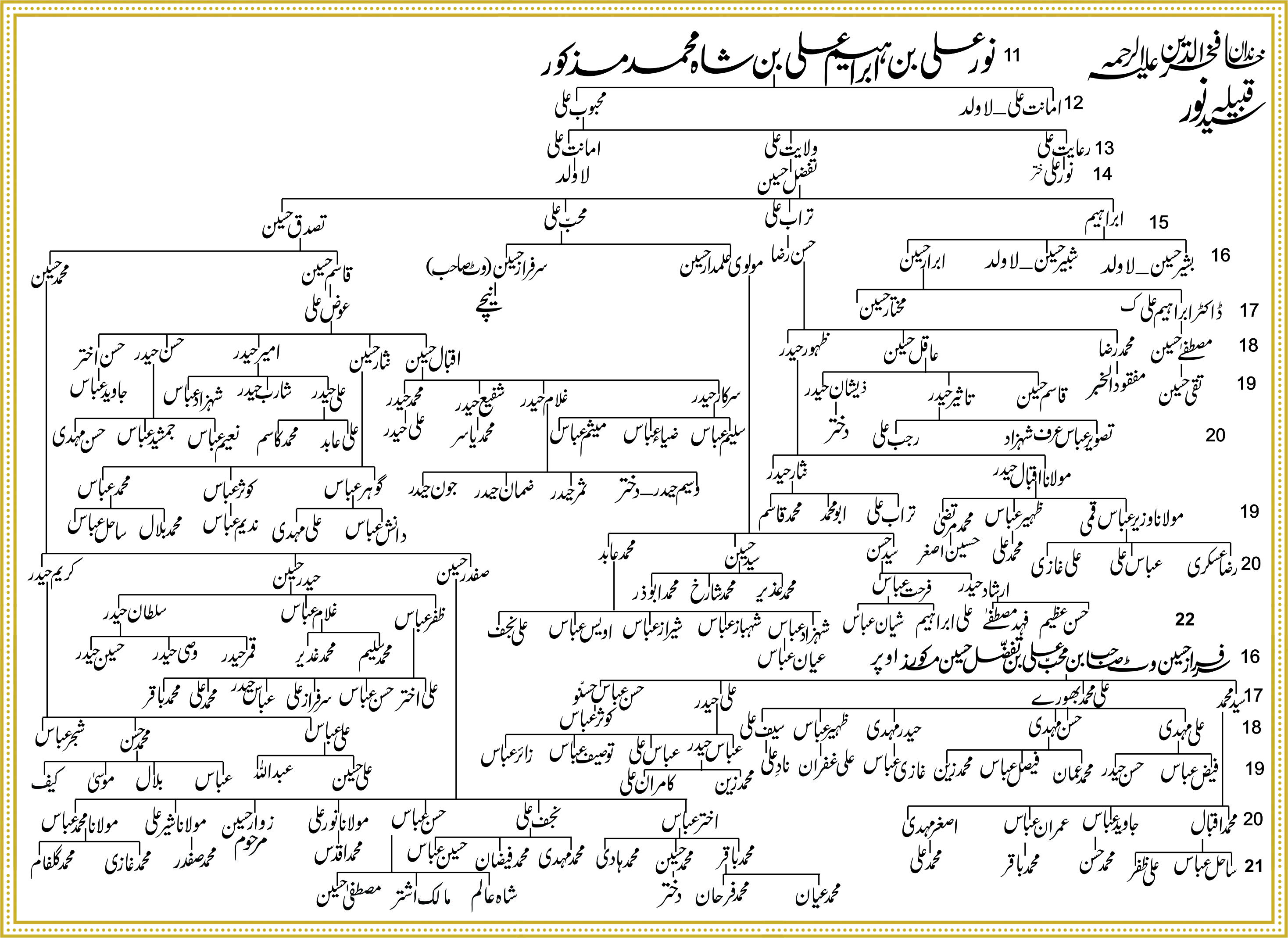 Shajra Naugawan Sadat