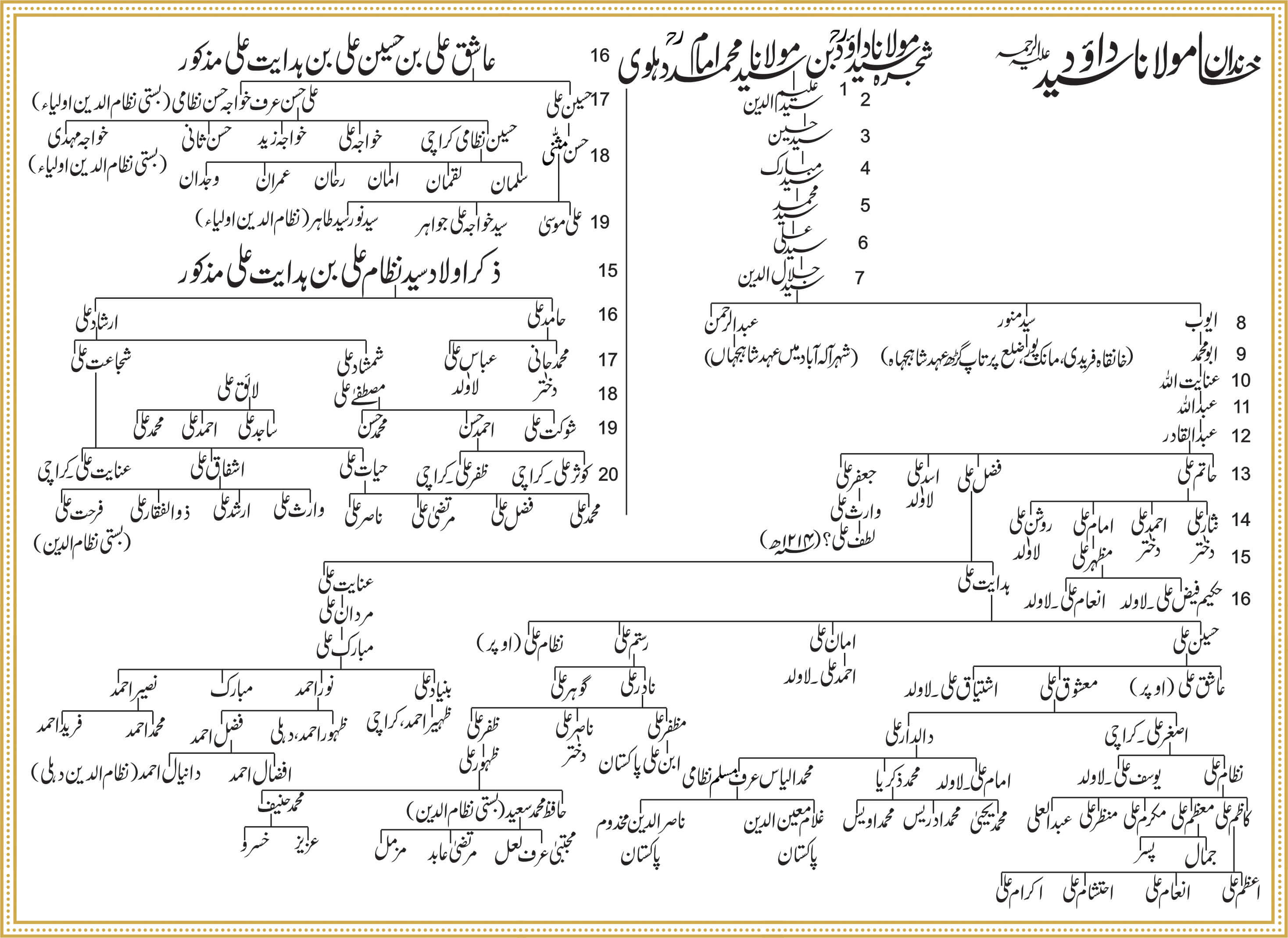 Shajra Naugawan Sadat