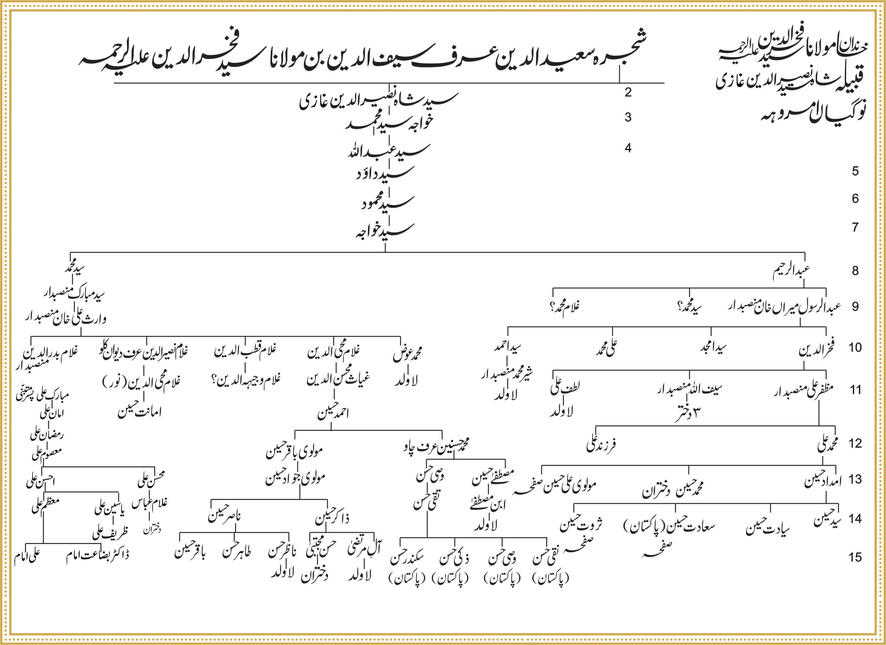 Shajra Naugawan Sadat