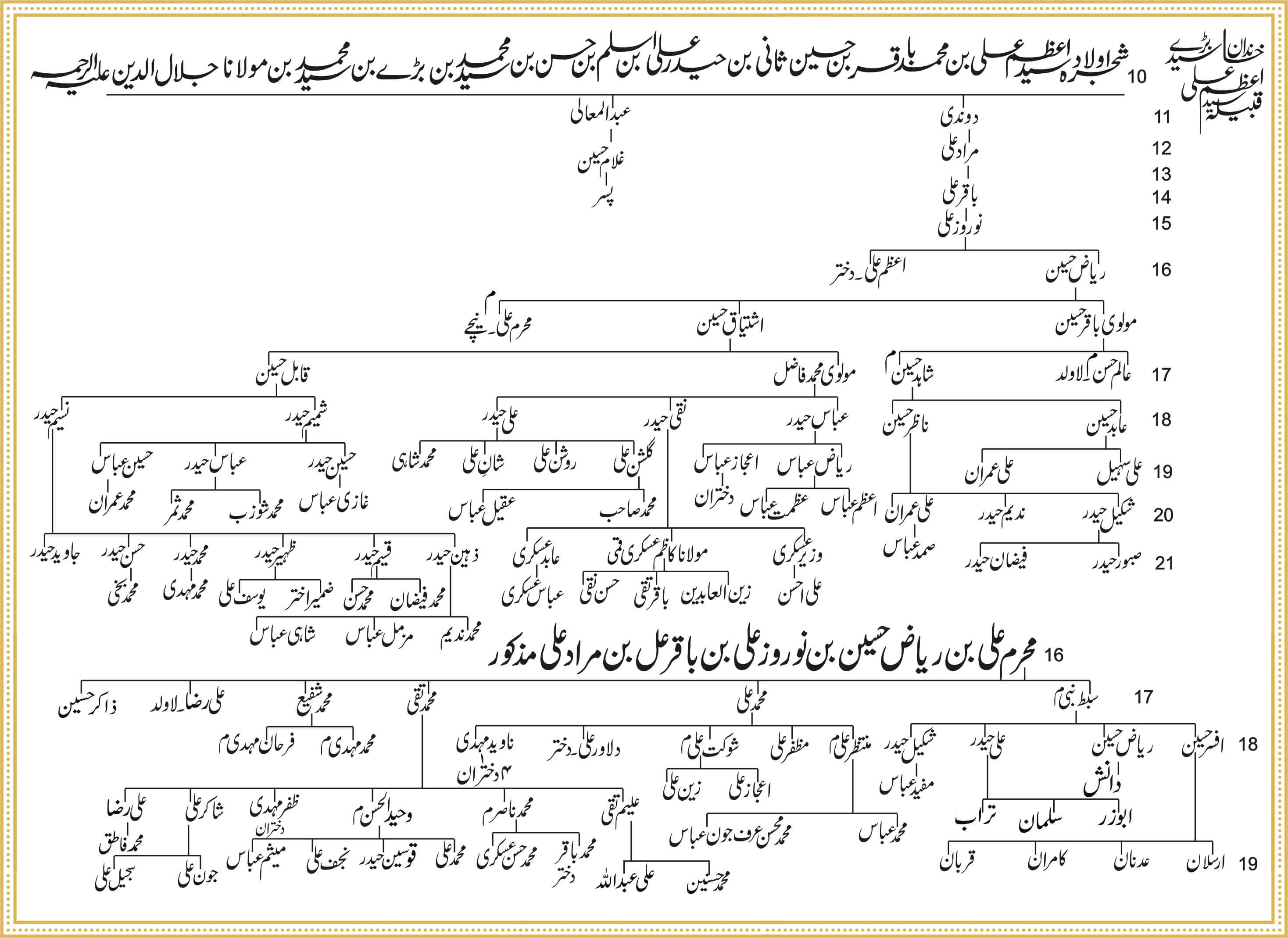 Shajra Naugawan Sadat