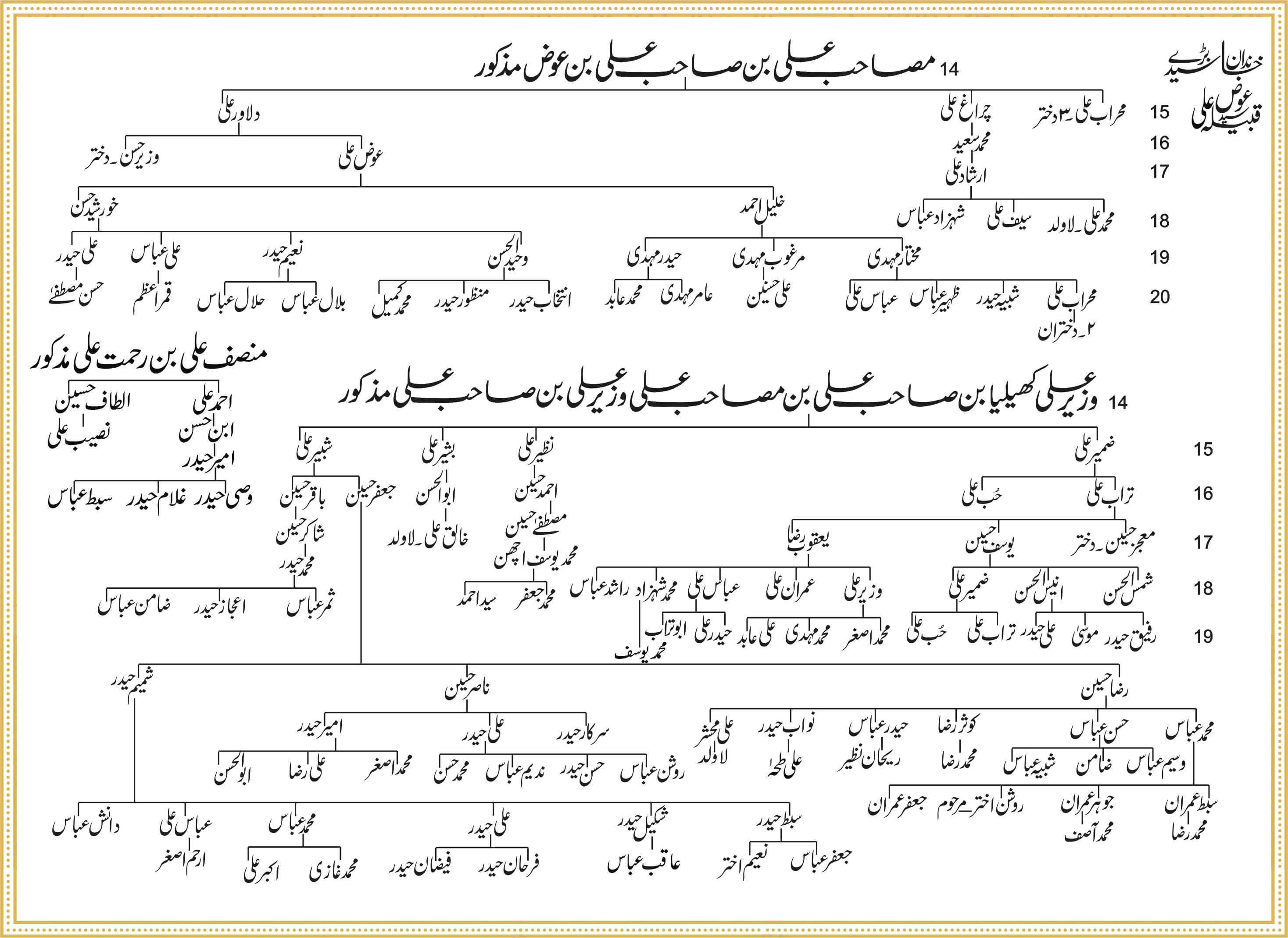 Shajra Naugawan Sadat