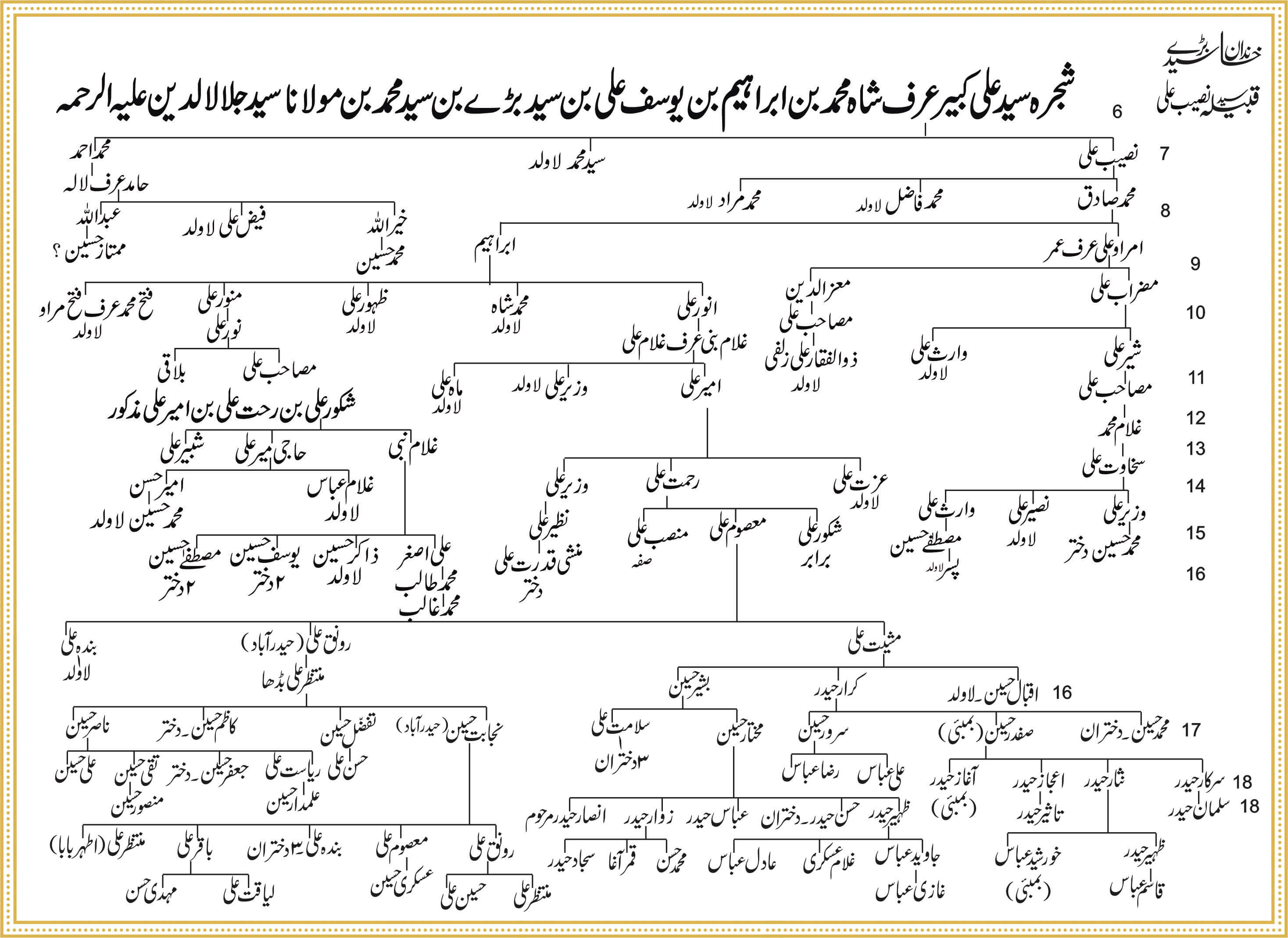 Shajra Naugawan Sadat