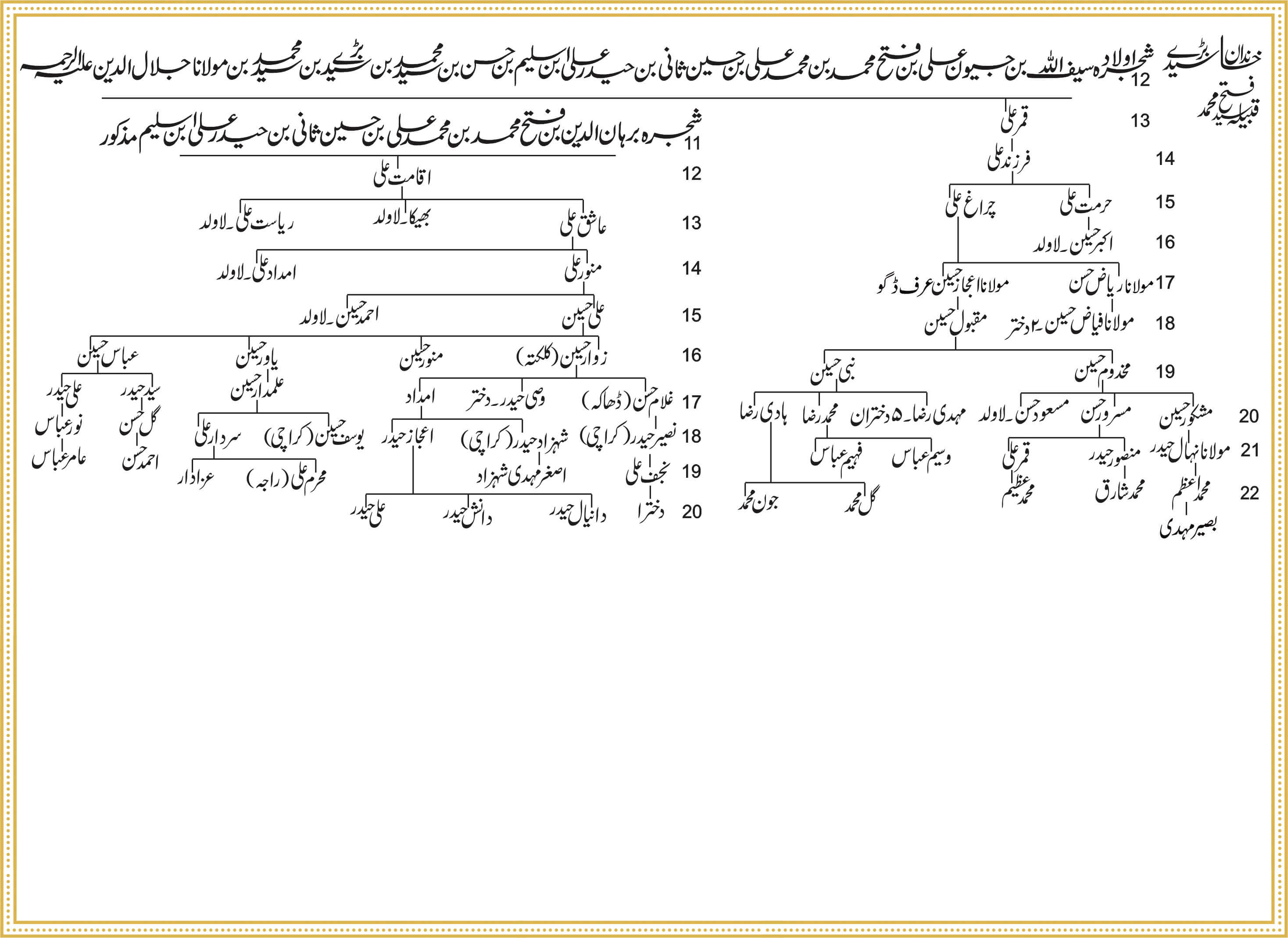 Shajra Naugawan Sadat