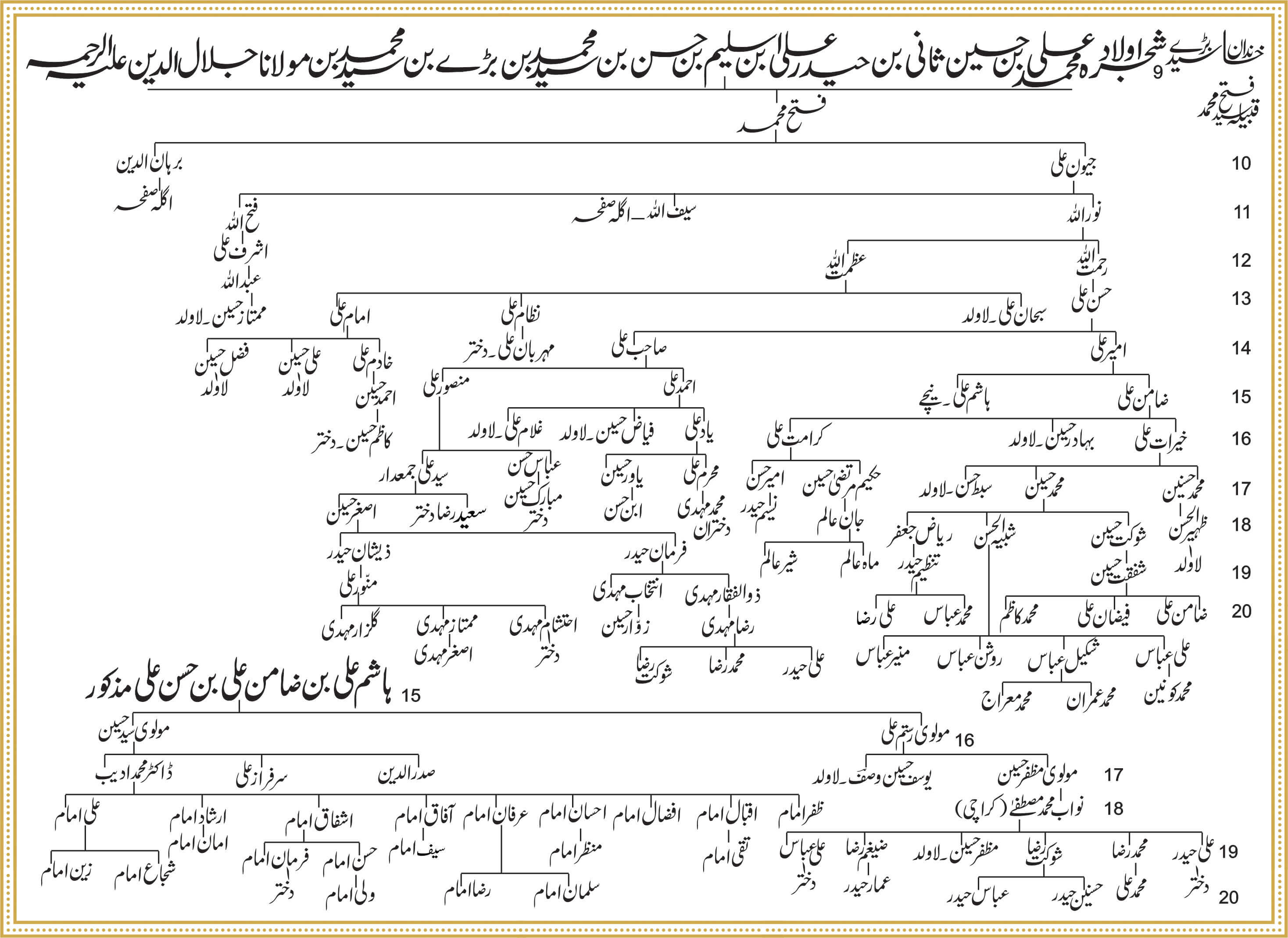 Shajra Naugawan Sadat