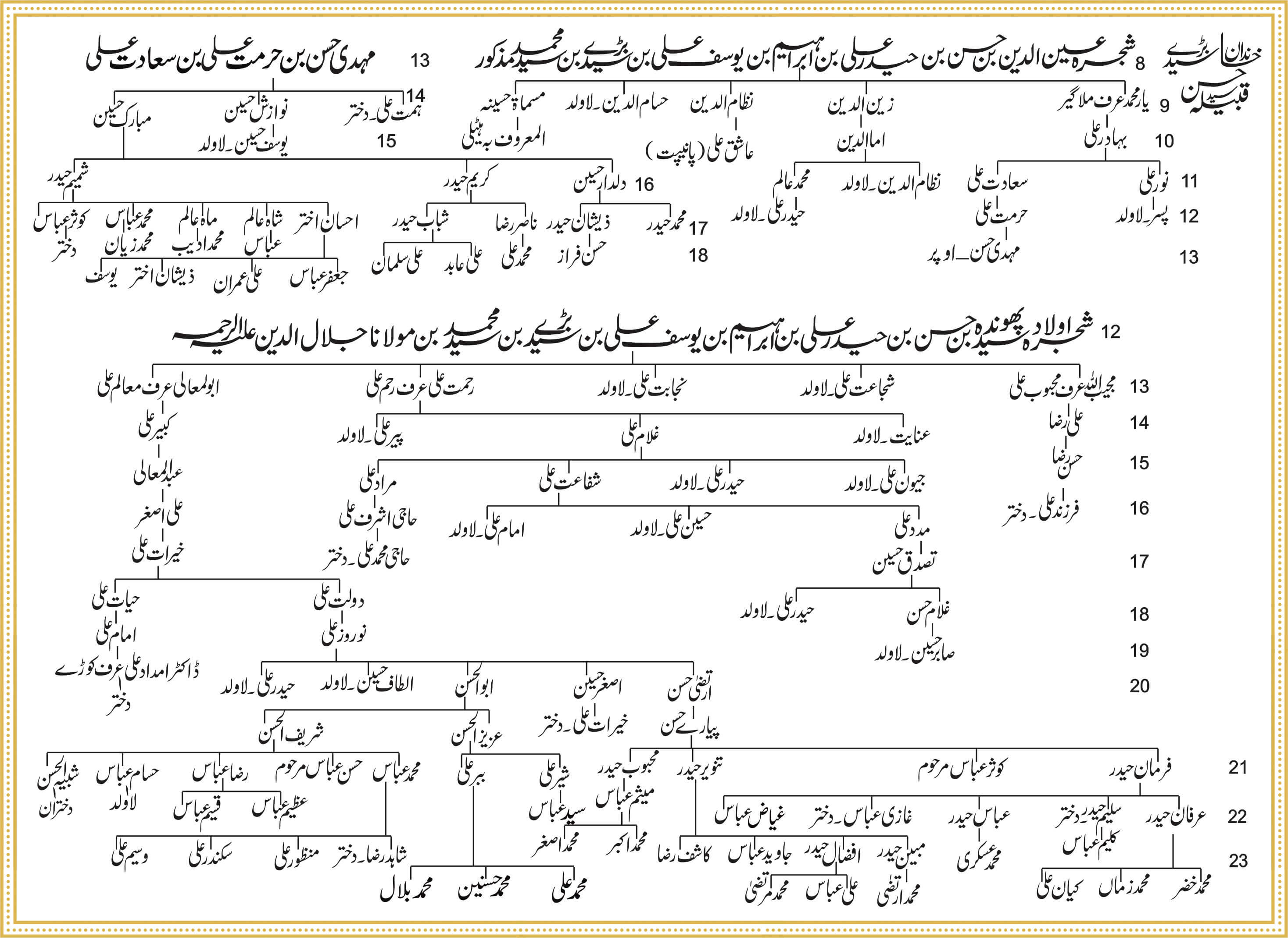 Shajra Naugawan Sadat