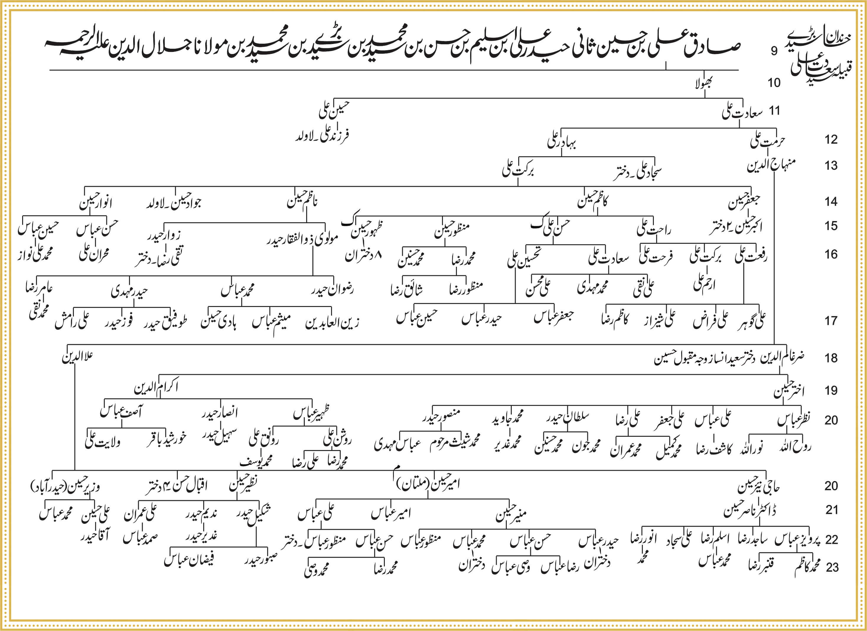 Shajra Naugawan Sadat