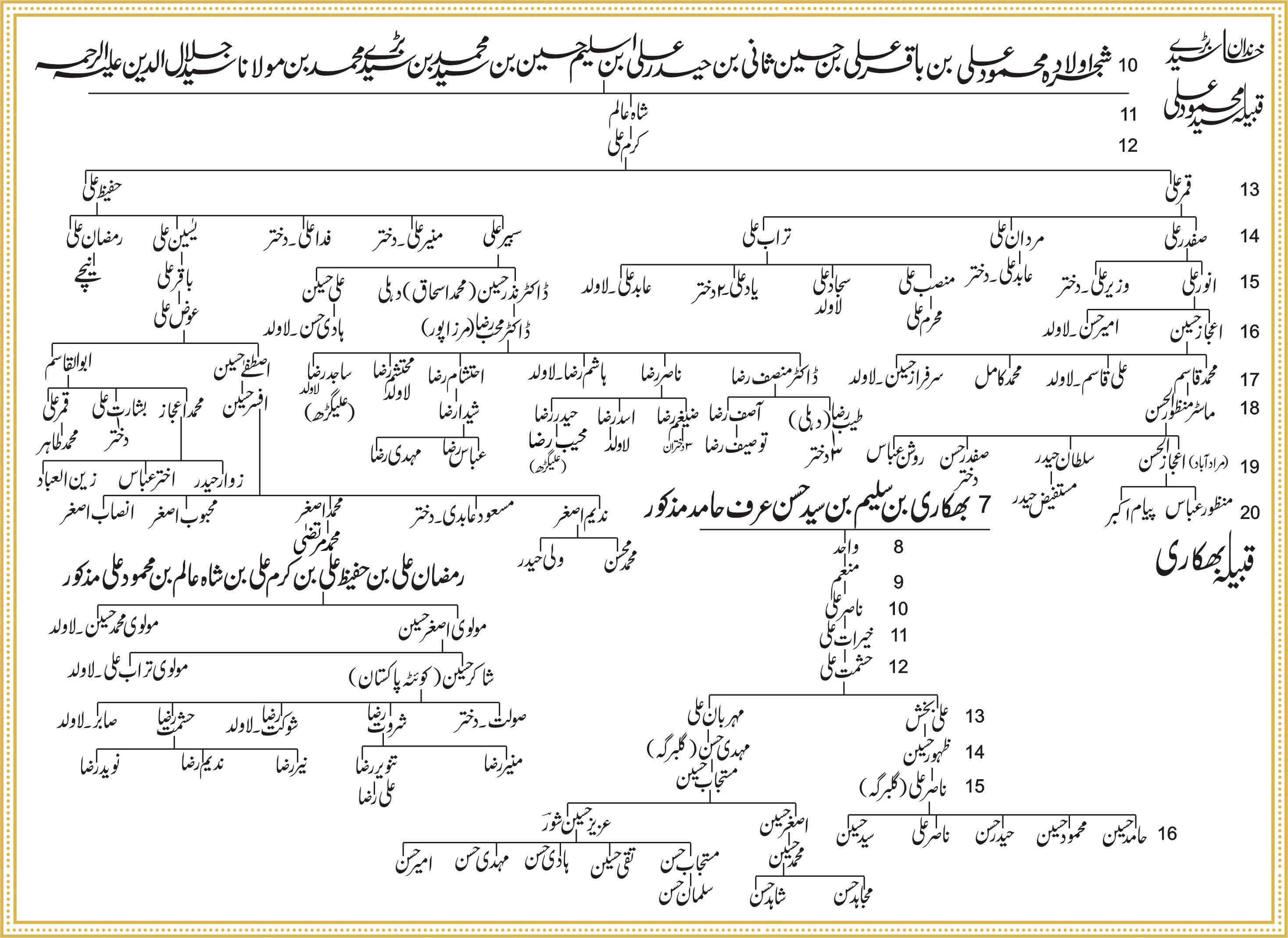 Shajra Naugawan Sadat