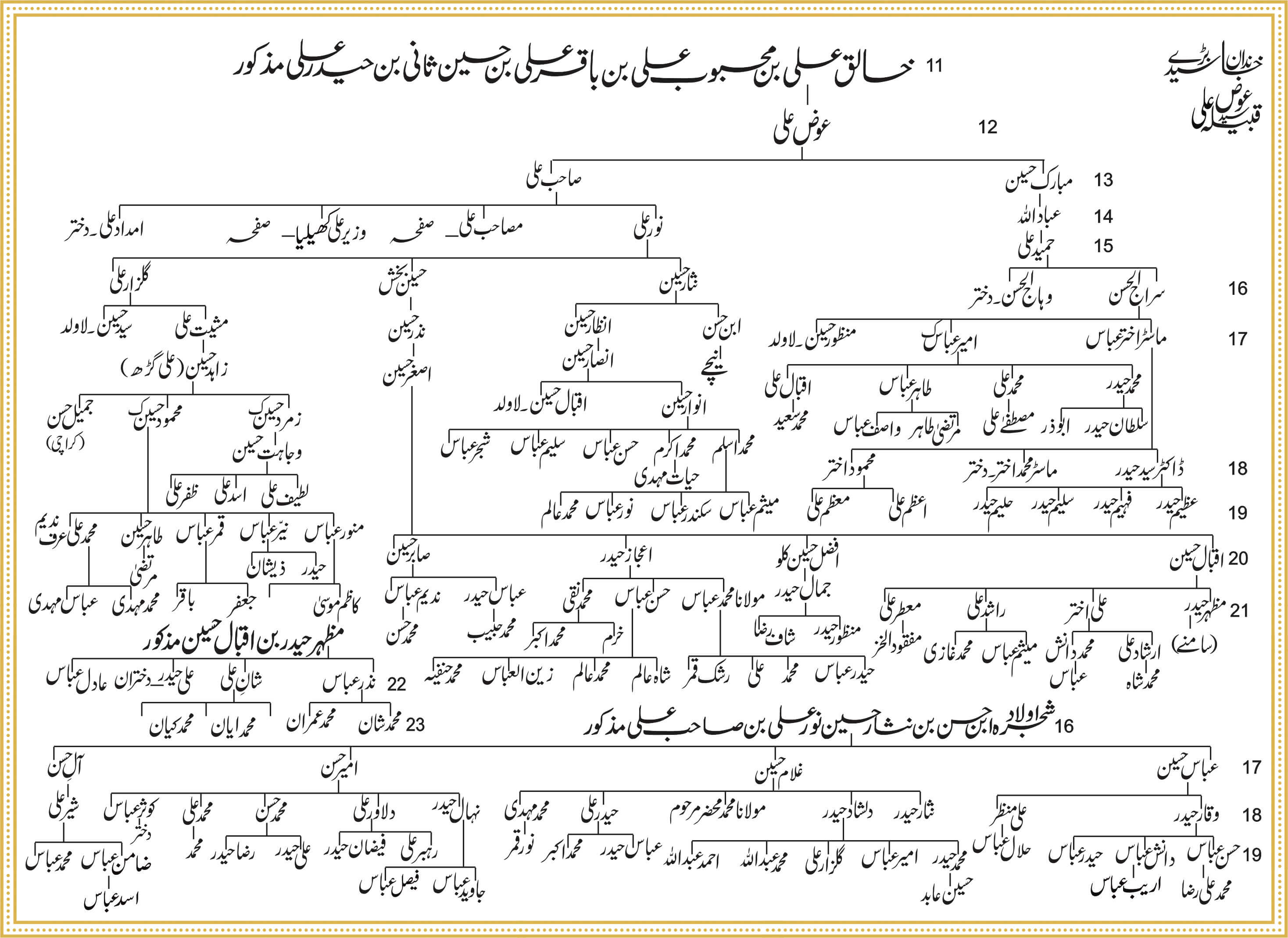 Shajra Naugawan Sadat