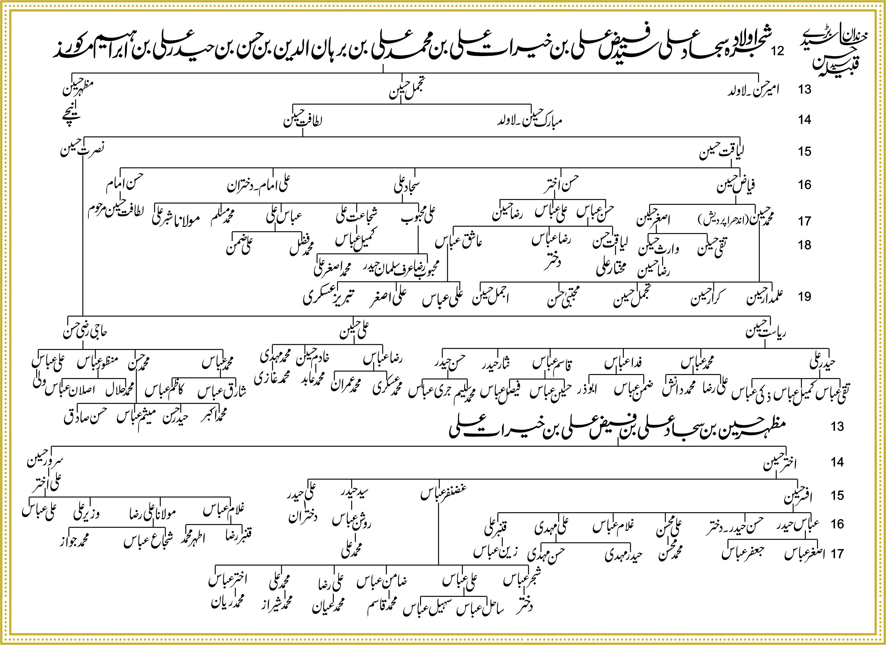 Shajra Naugawan Sadat