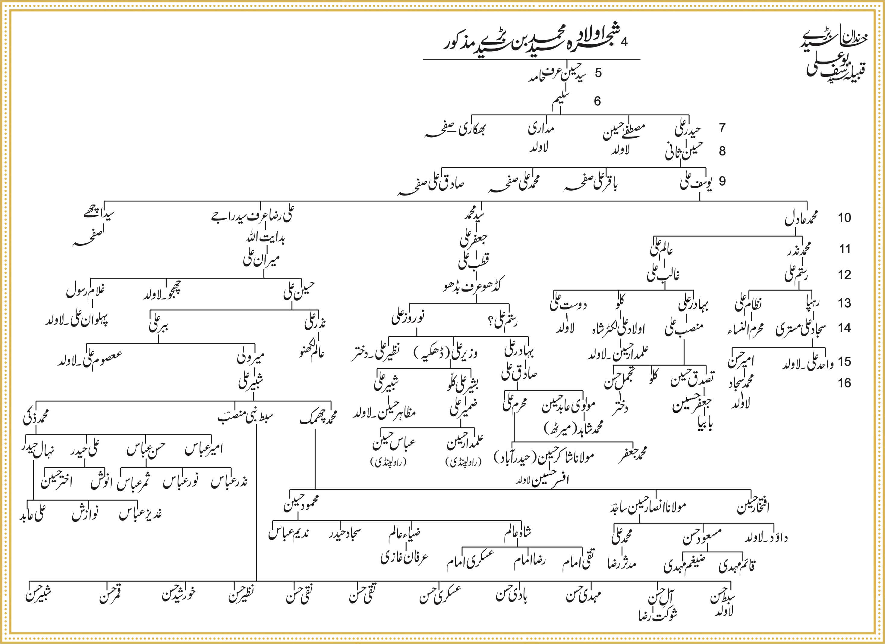 Shajra Naugawan Sadat