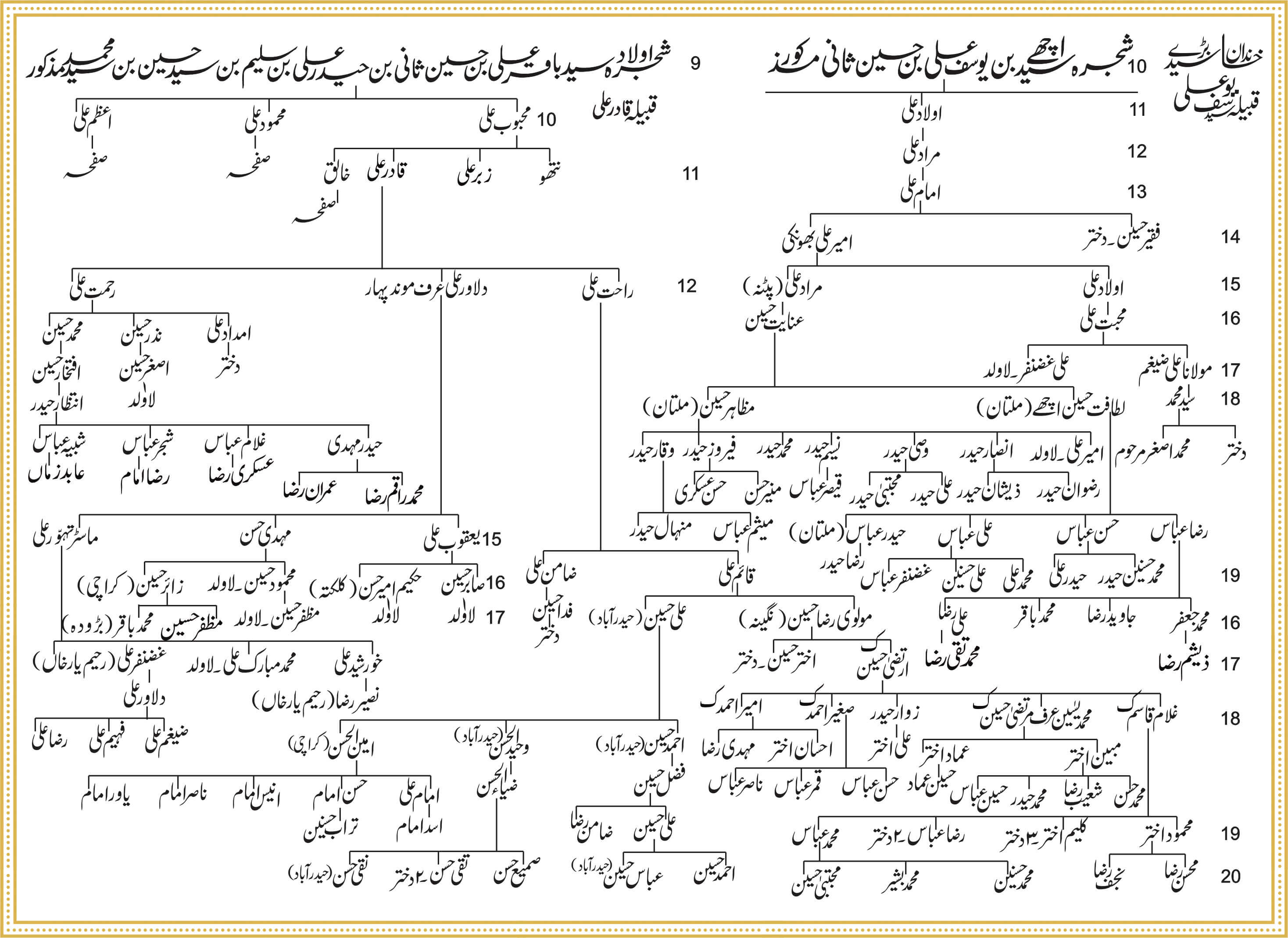 Shajra Naugawan Sadat