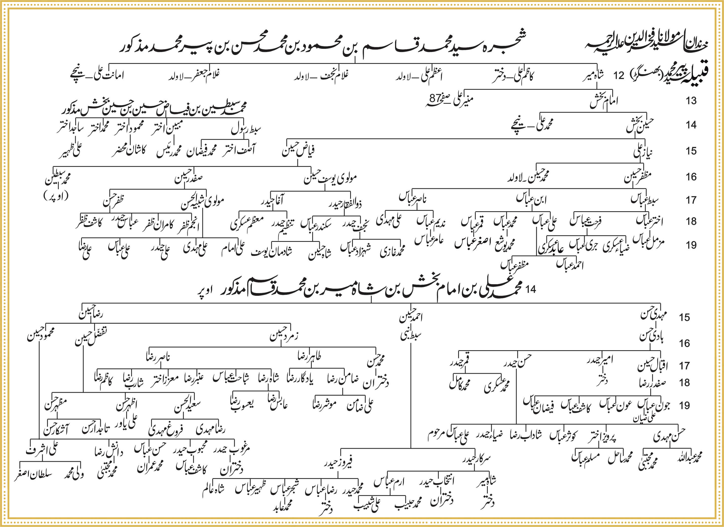 Shajra Naugawan Sadat