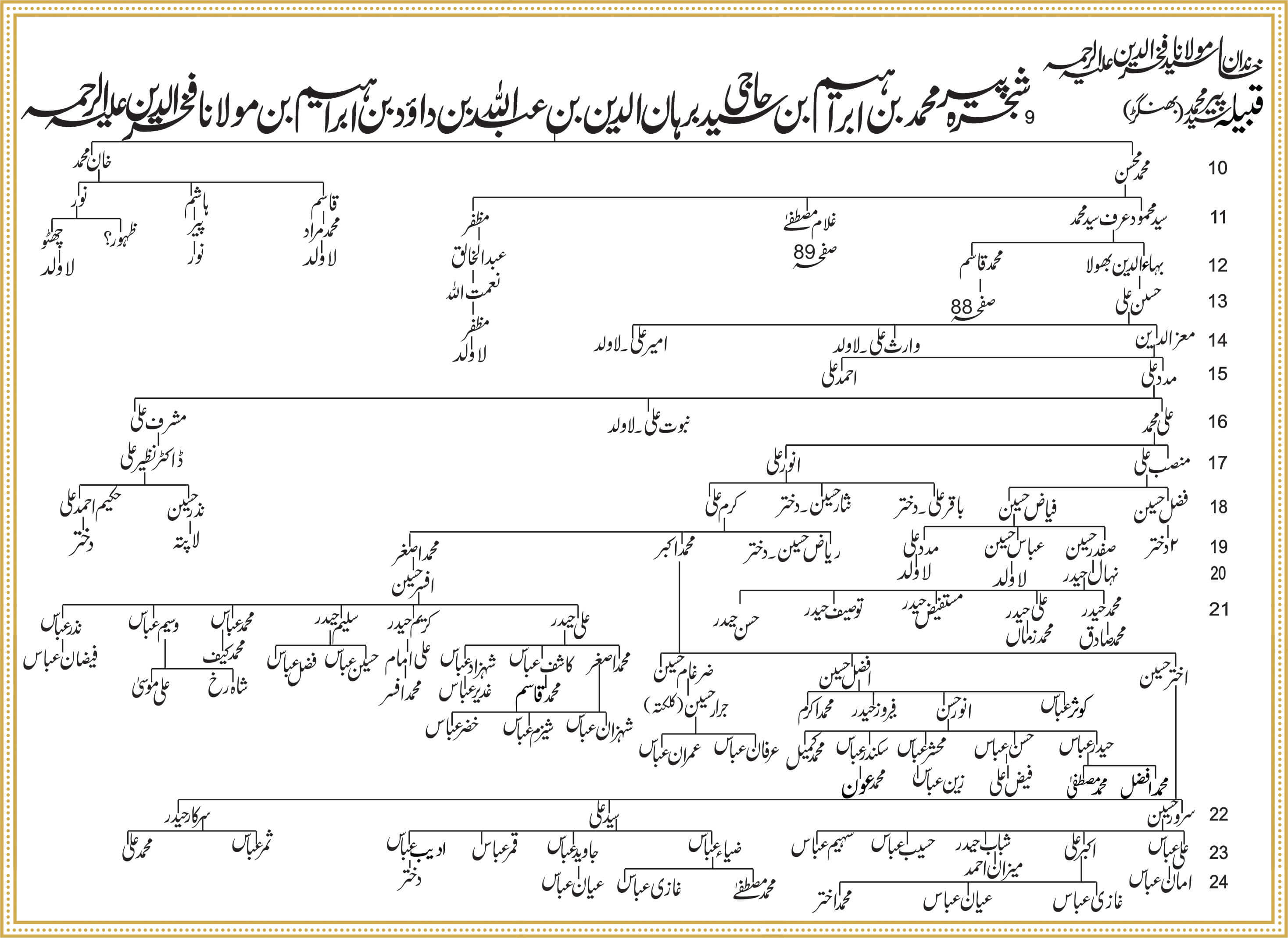 Shajra Naugawan Sadat