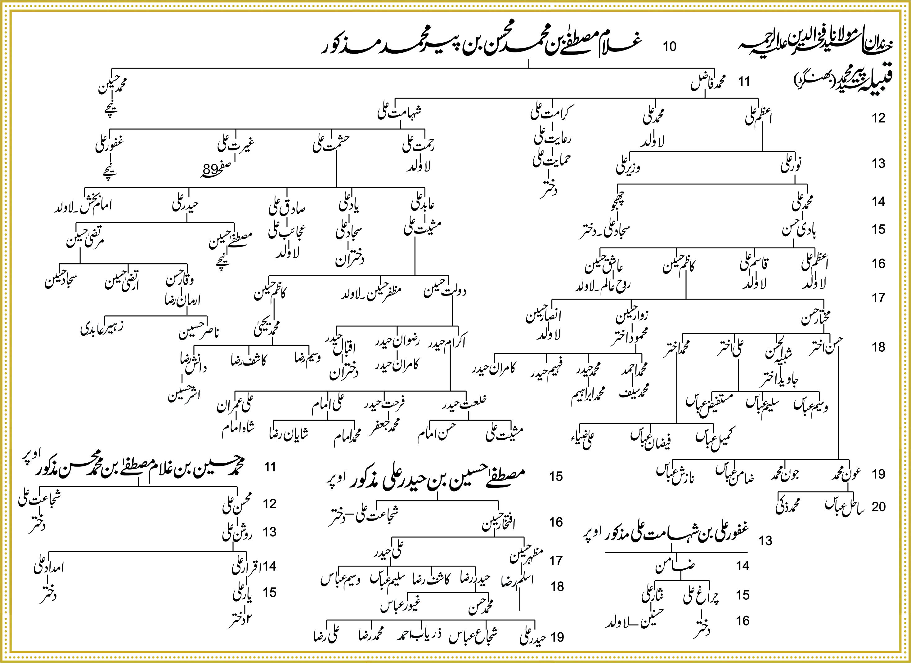 Shajra Naugawan Sadat