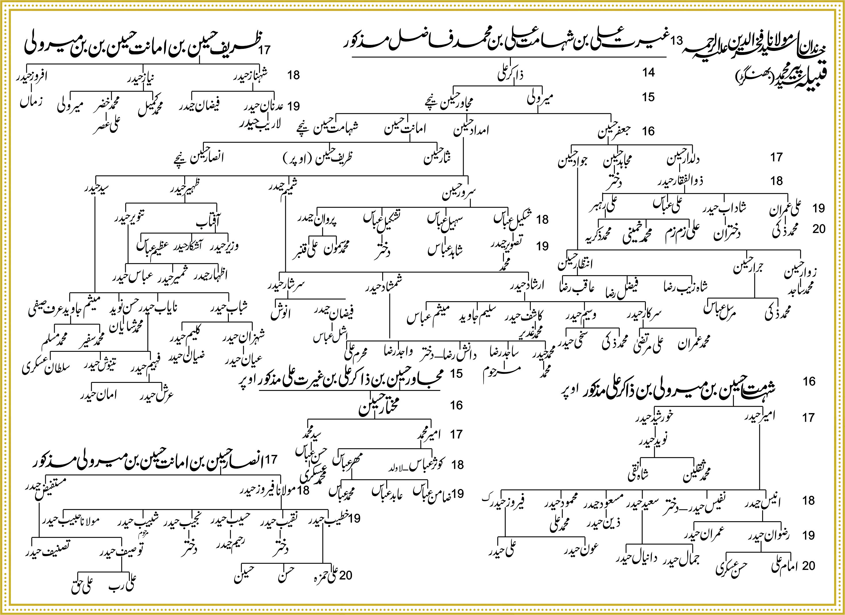 Shajra Naugawan Sadat