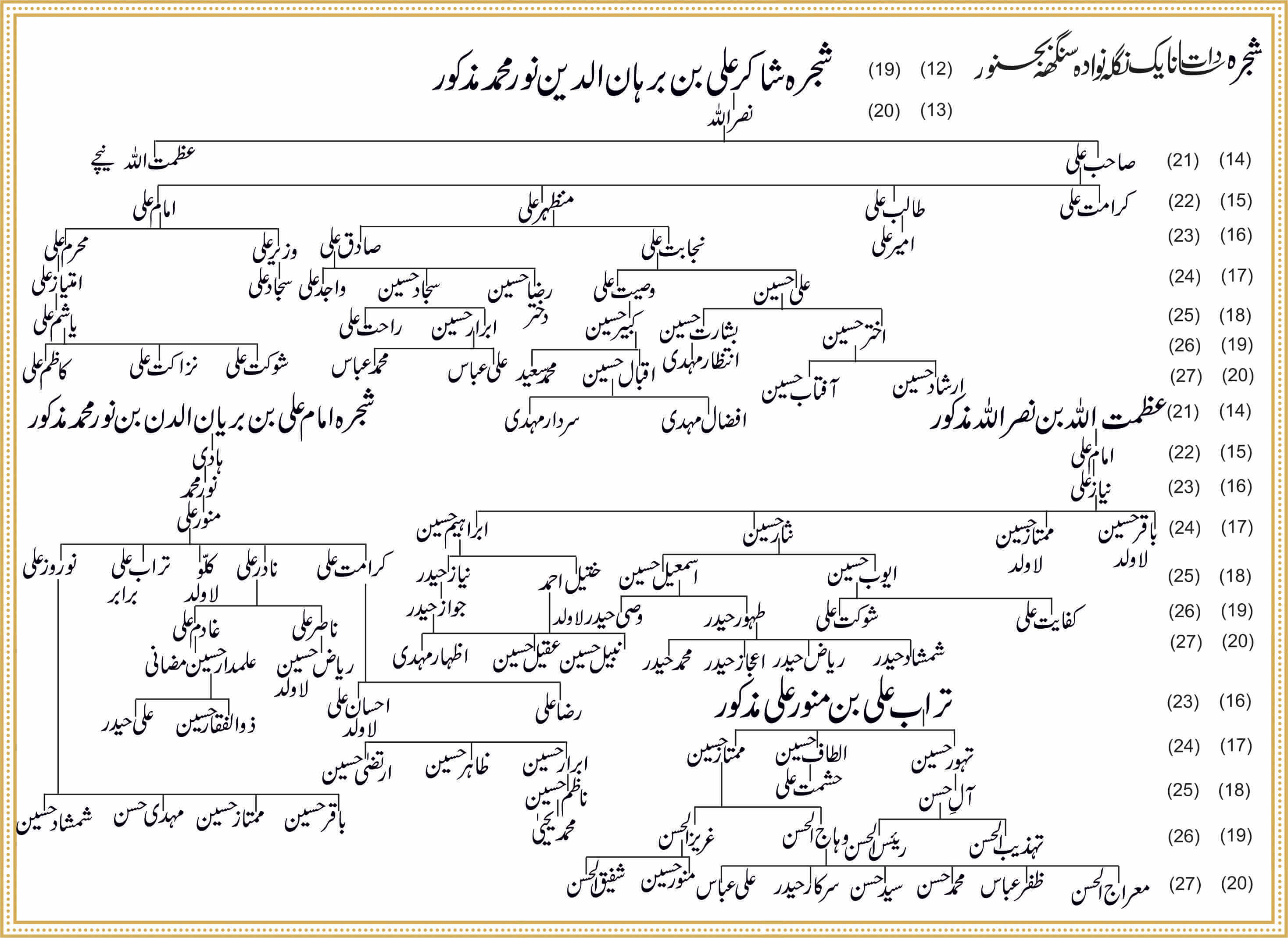 Shajra Naugawan Sadat