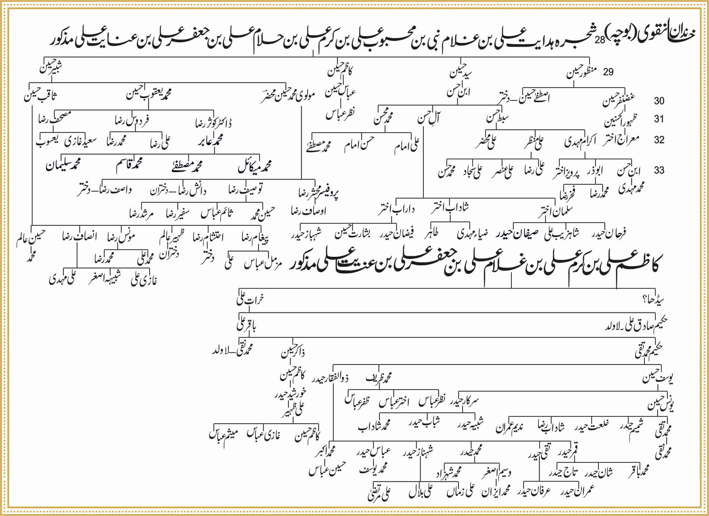 Shajra Naugawan Sadat