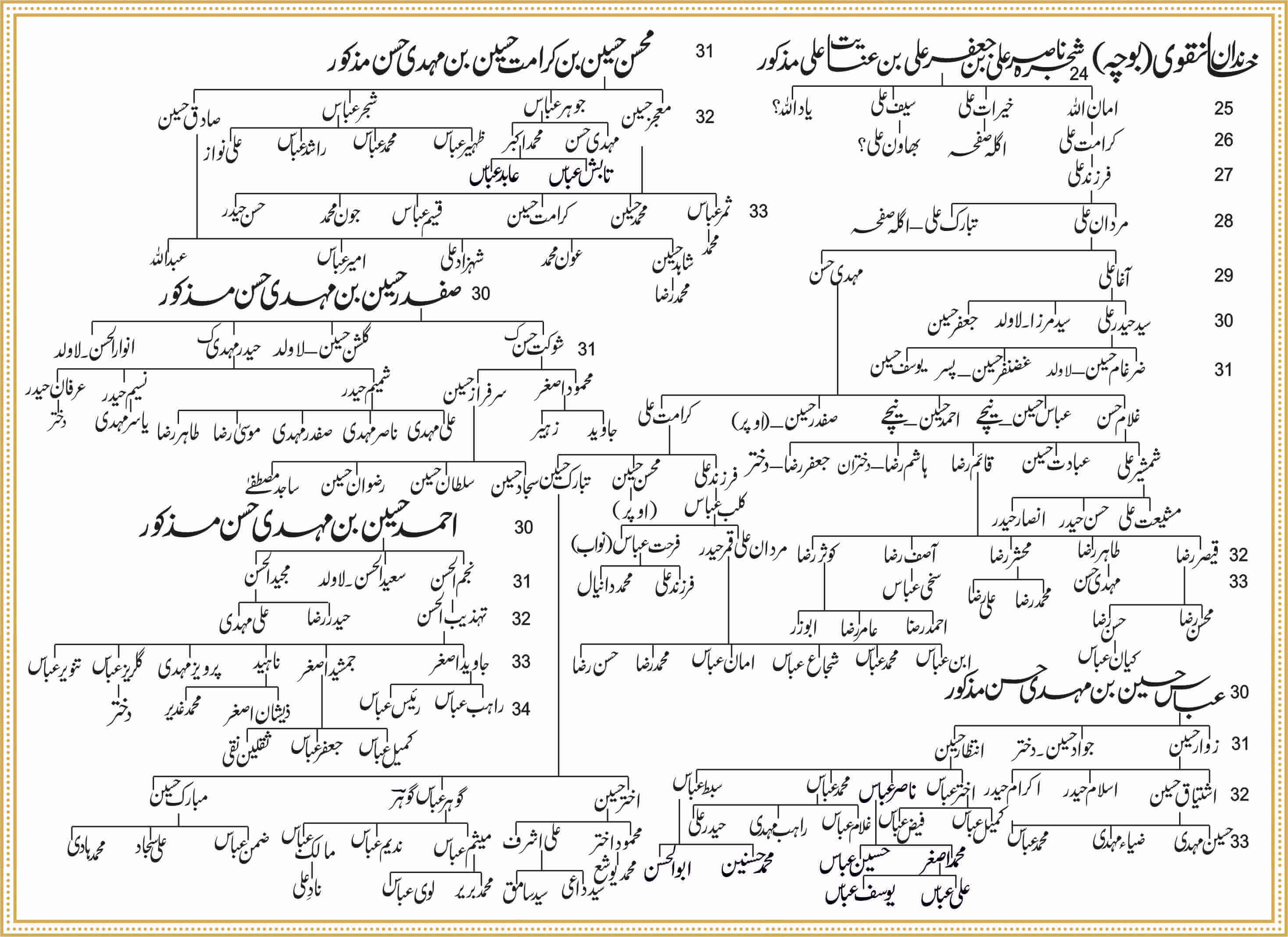 Shajra Naugawan Sadat