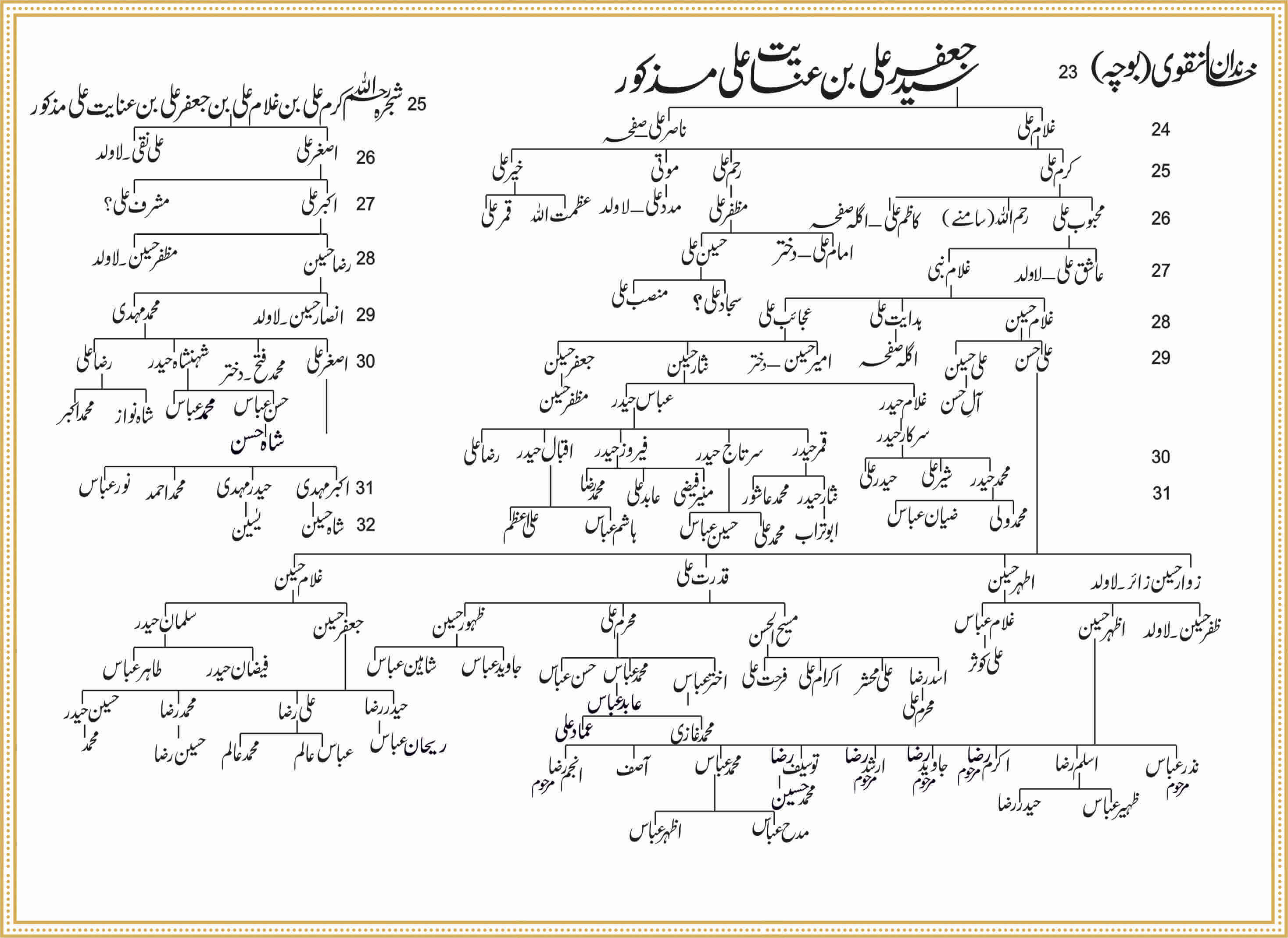 Shajra Naugawan Sadat