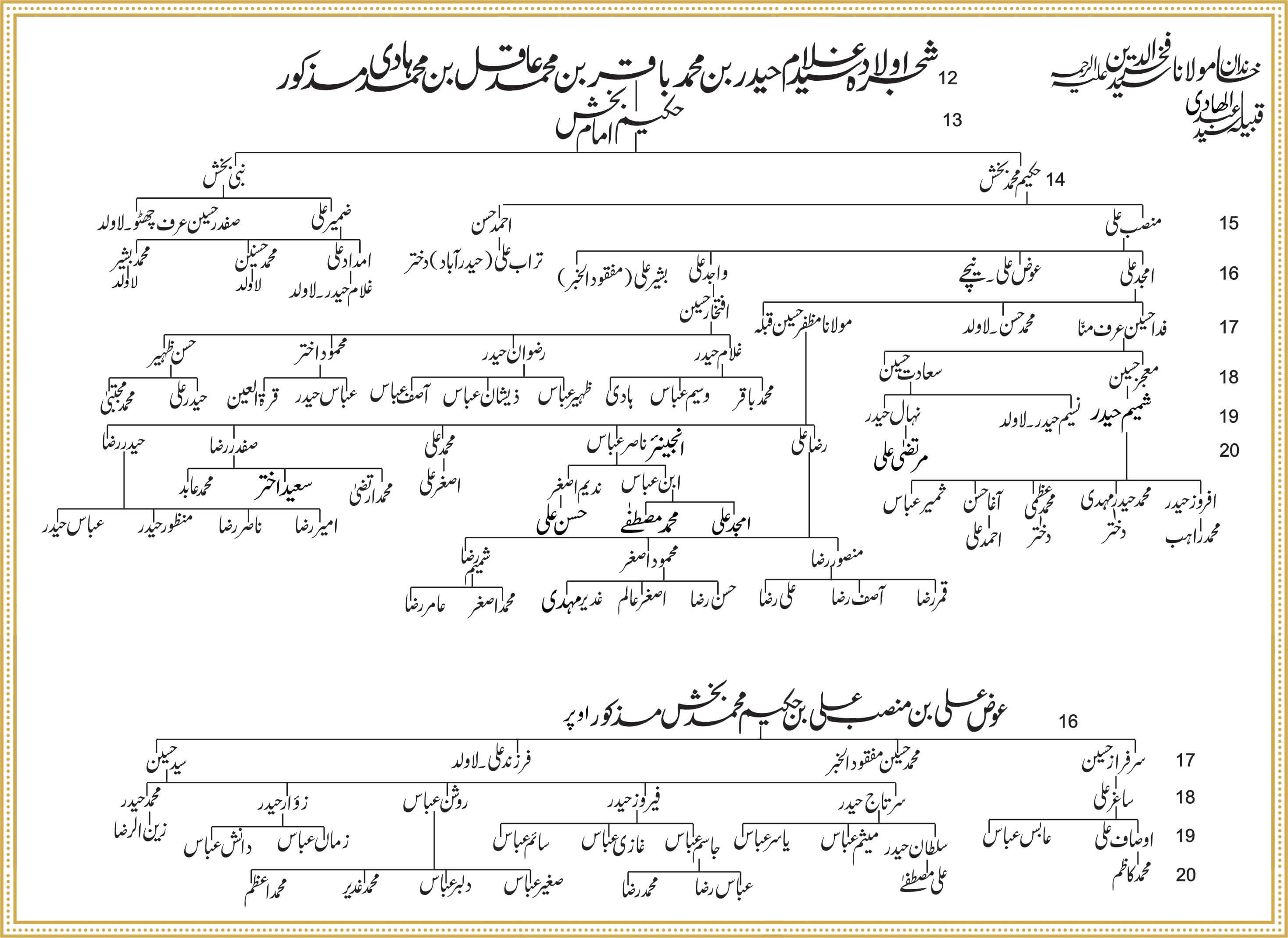 Shajra Naugawan Sadat