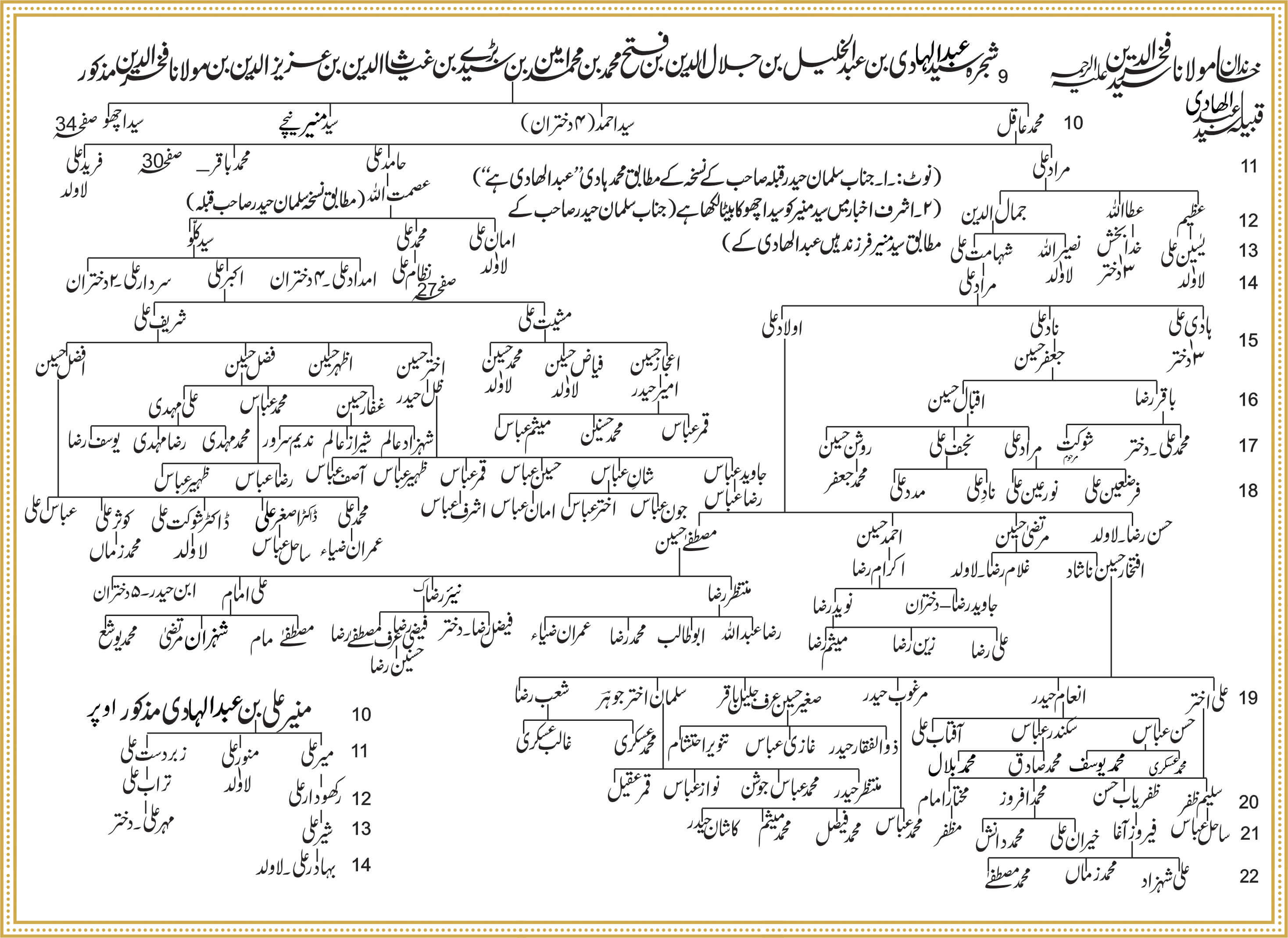 Shajra Naugawan Sadat