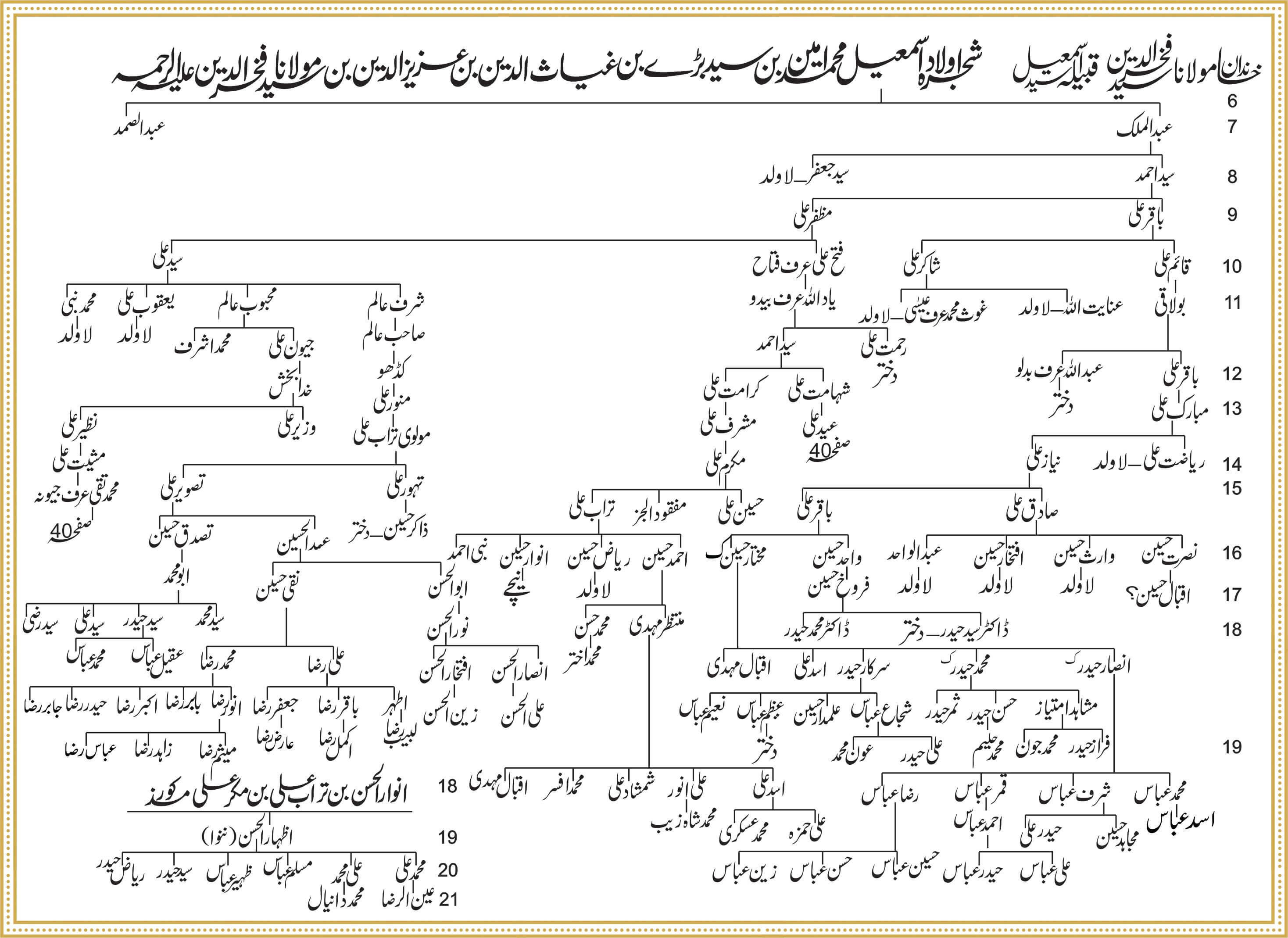 Shajra Naugawan Sadat