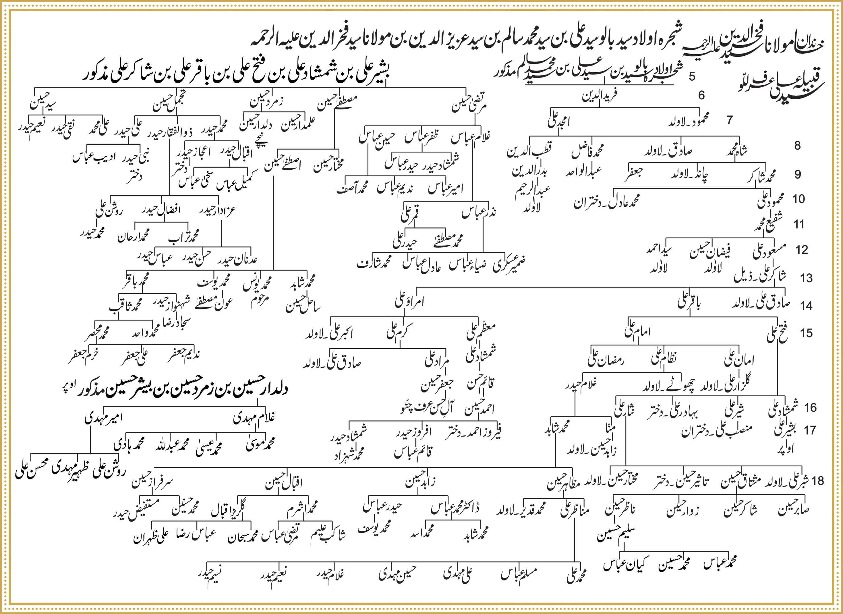 Shajra Naugawan Sadat