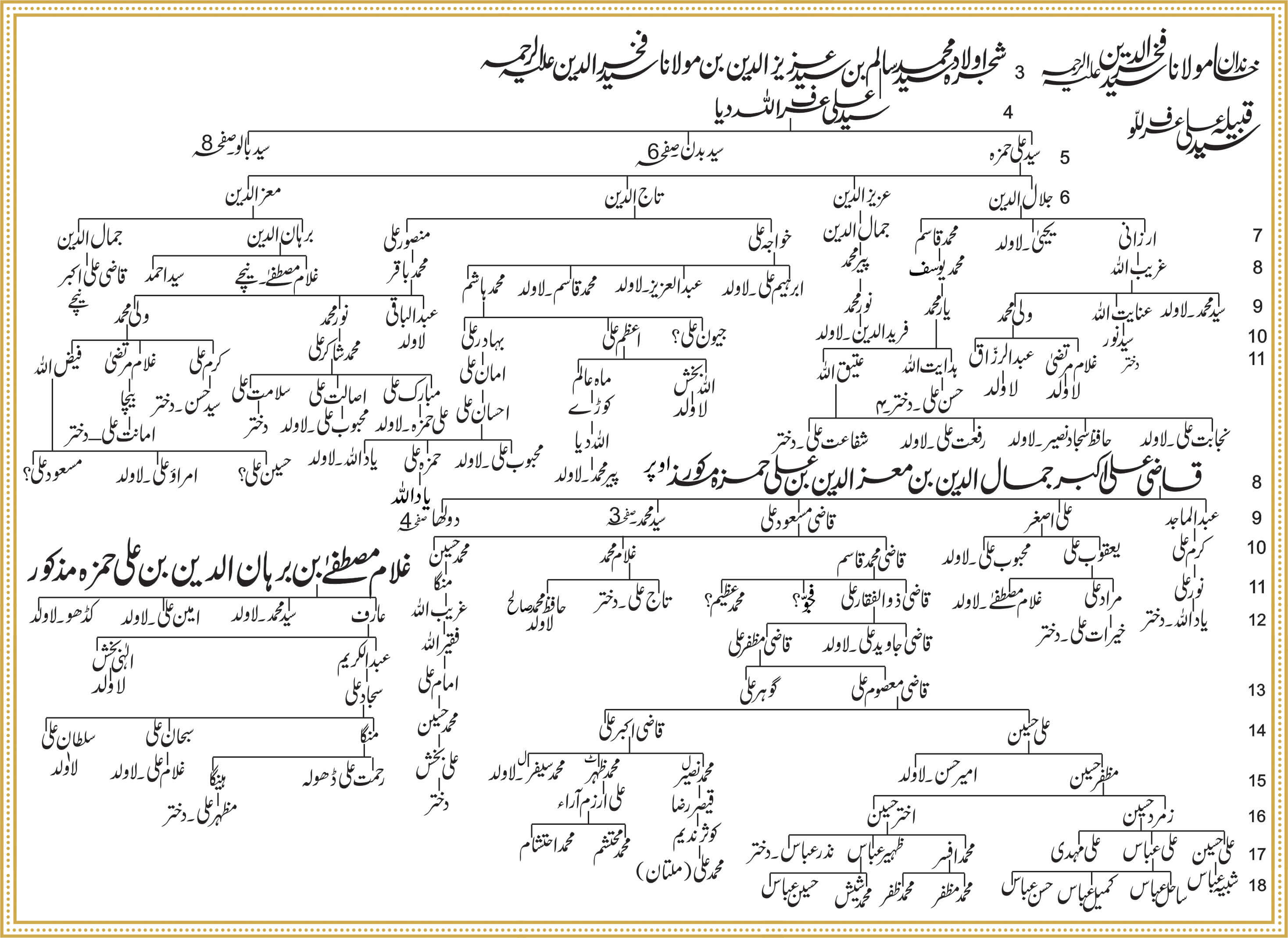 Shajra Naugawan Sadat