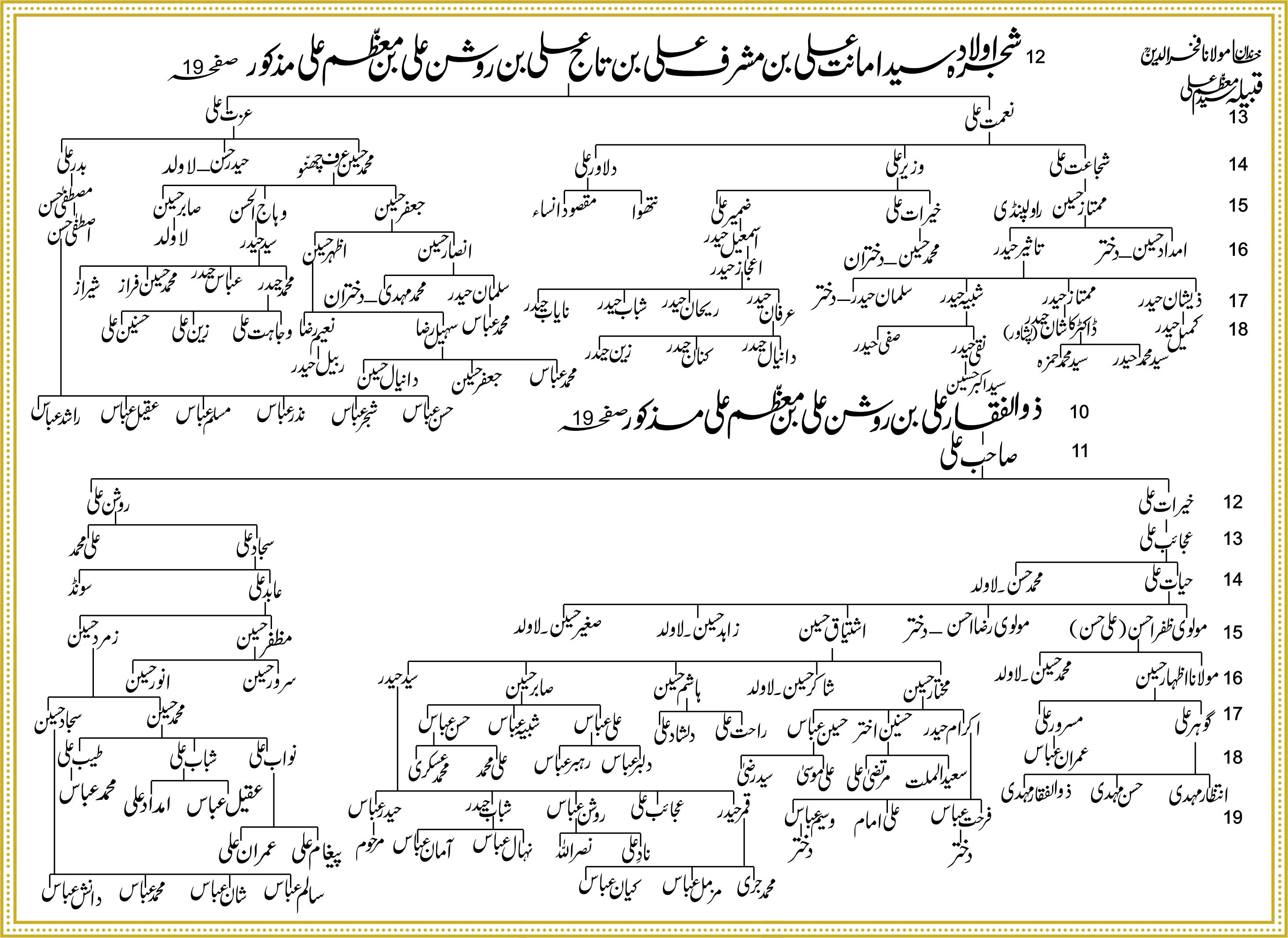 Shajra Naugawan Sadat