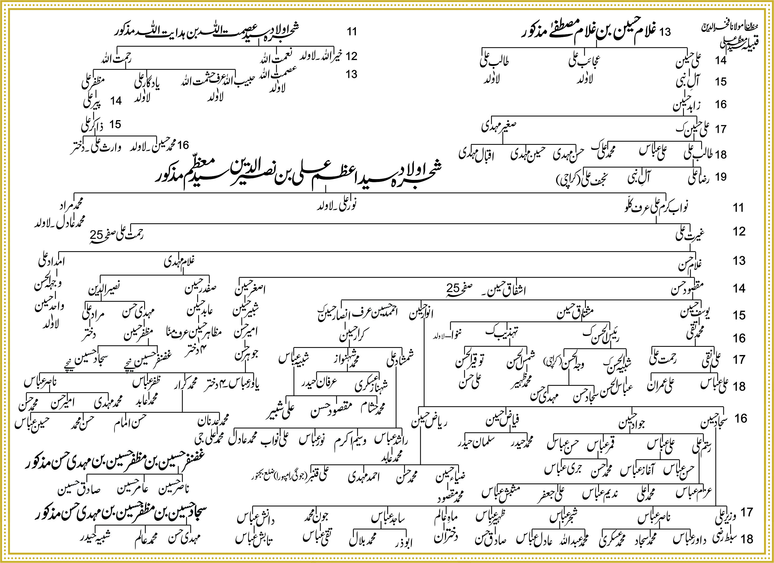 Shajra Naugawan Sadat