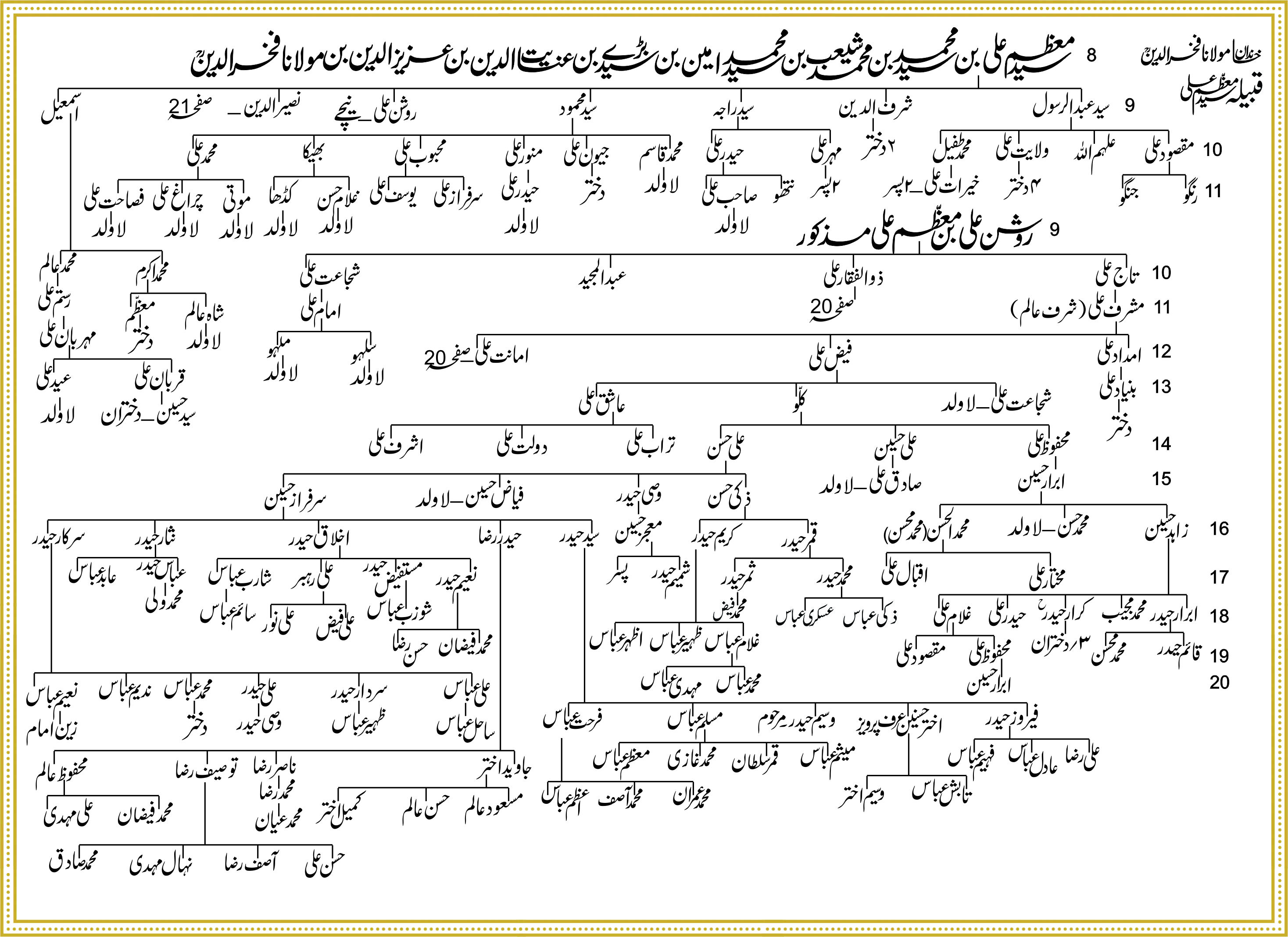 Shajra Naugawan Sadat