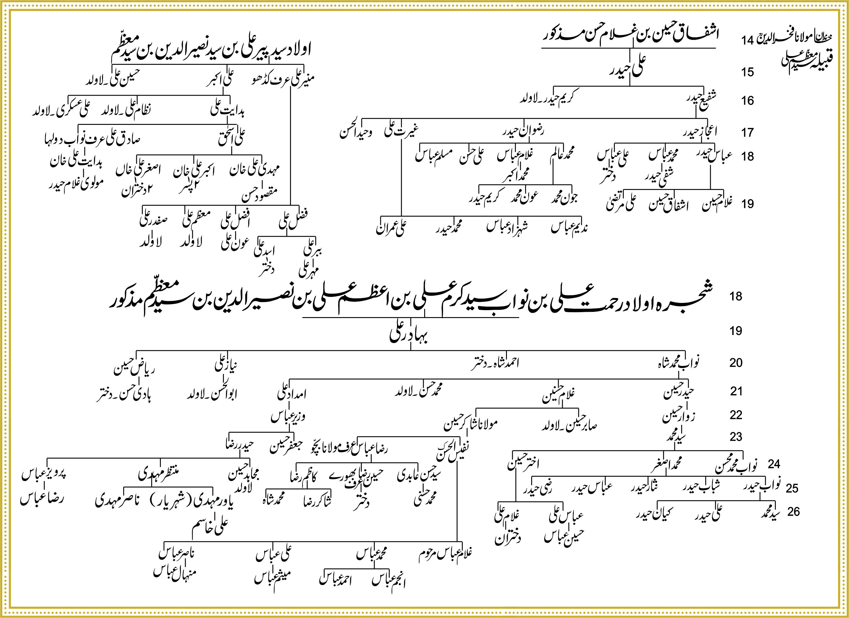 Shajra Naugawan Sadat