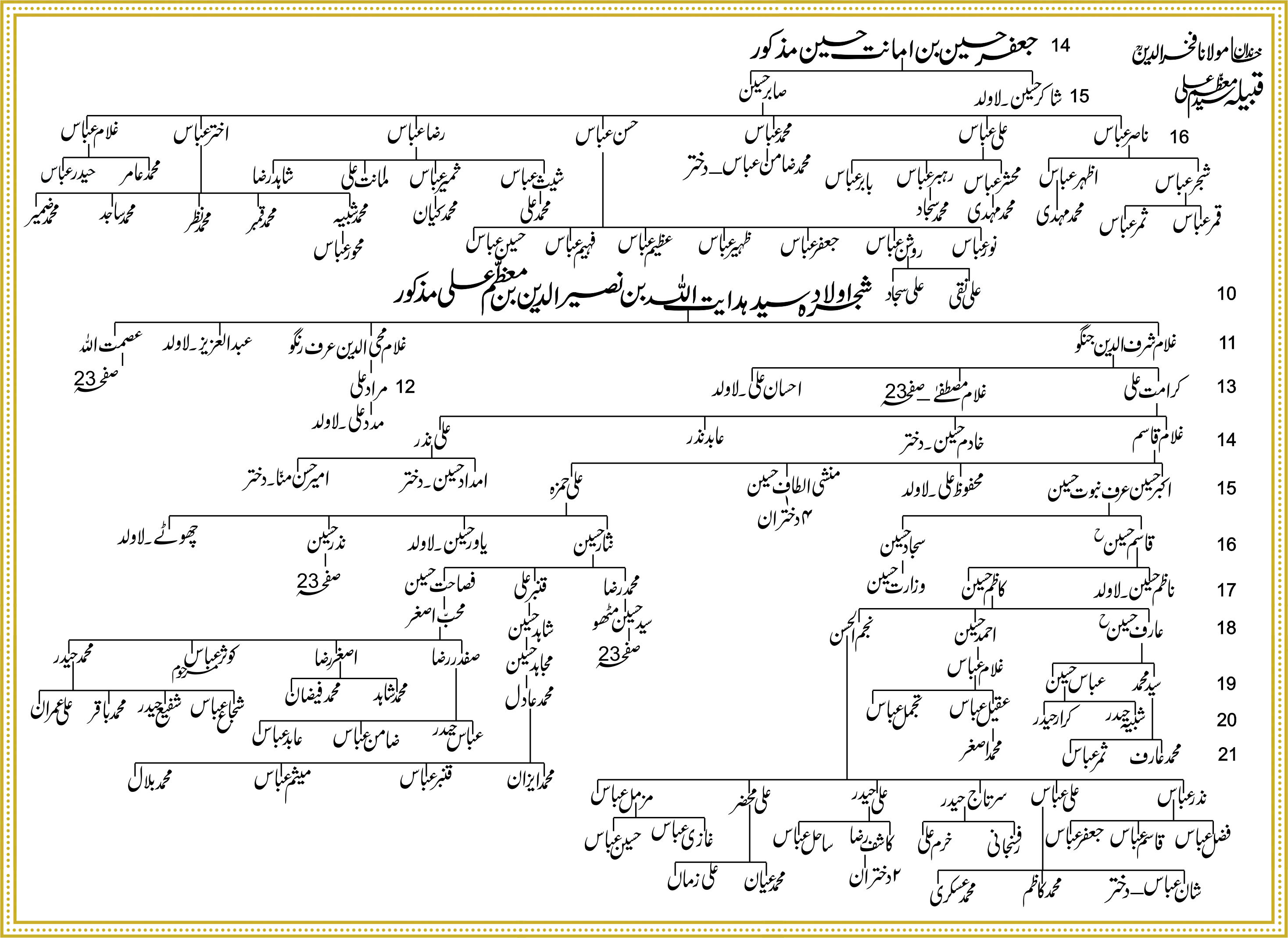 Shajra Naugawan Sadat