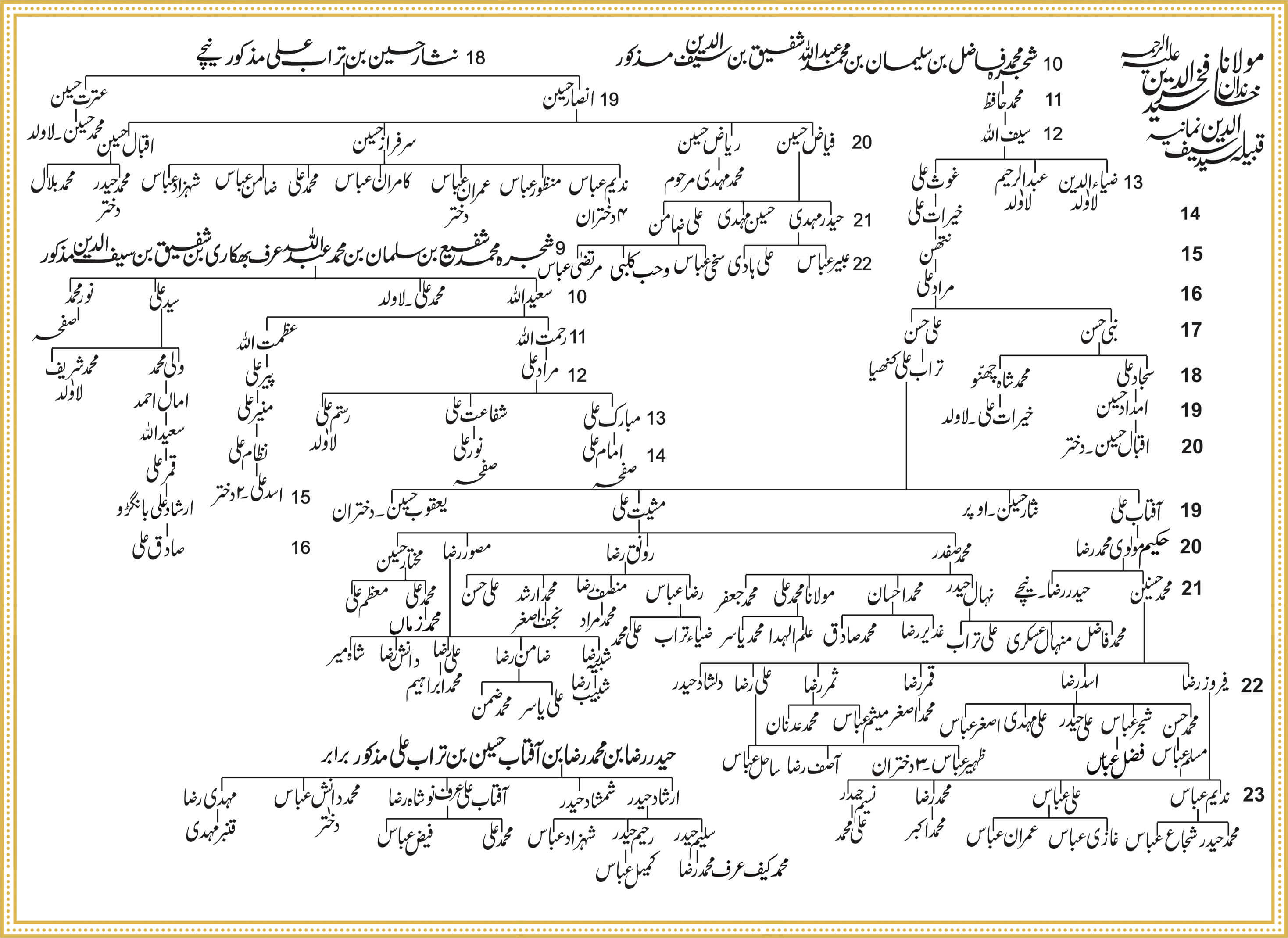 Shajra Naugawan Sadat