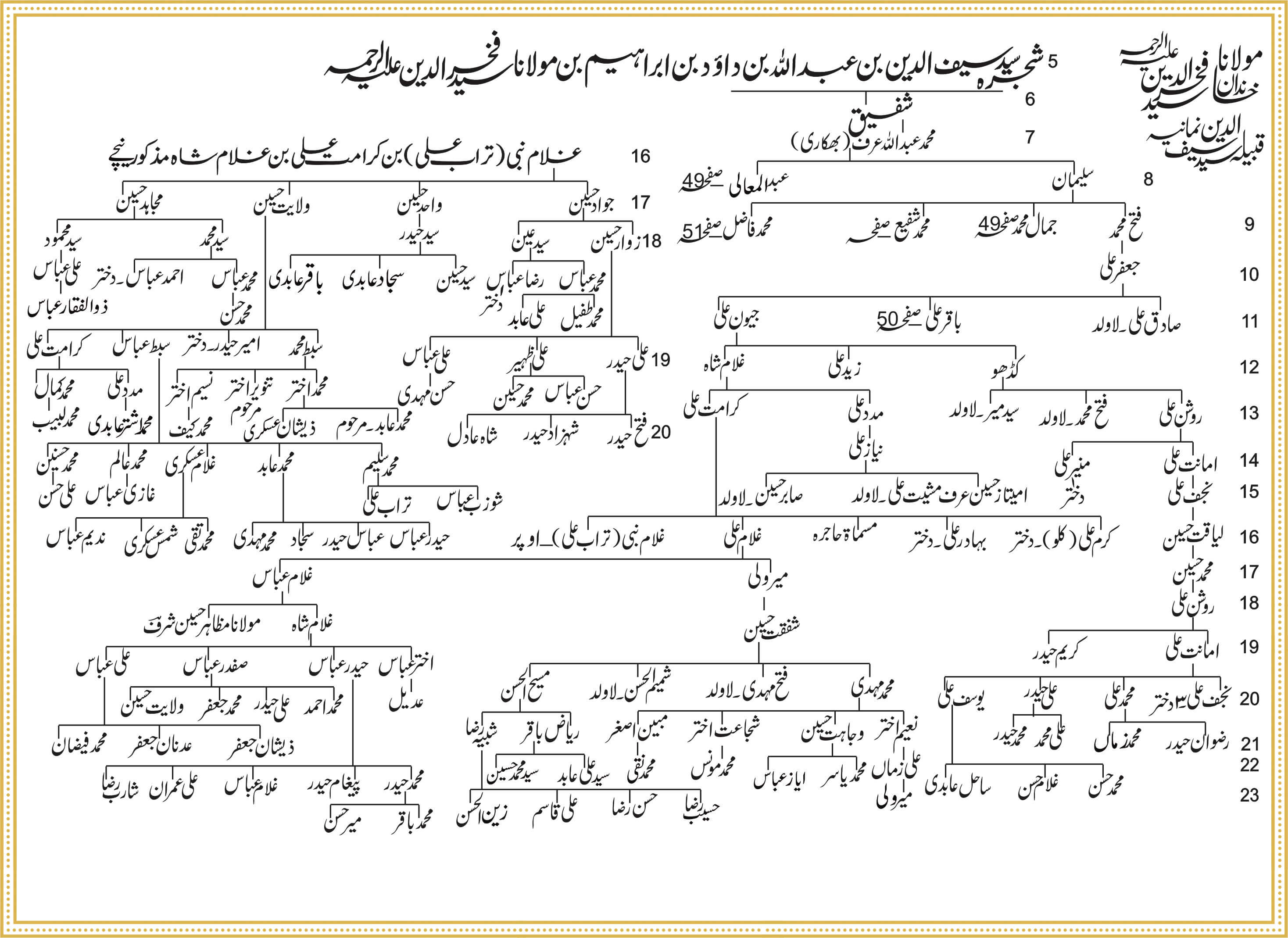 Shajra Naugawan Sadat